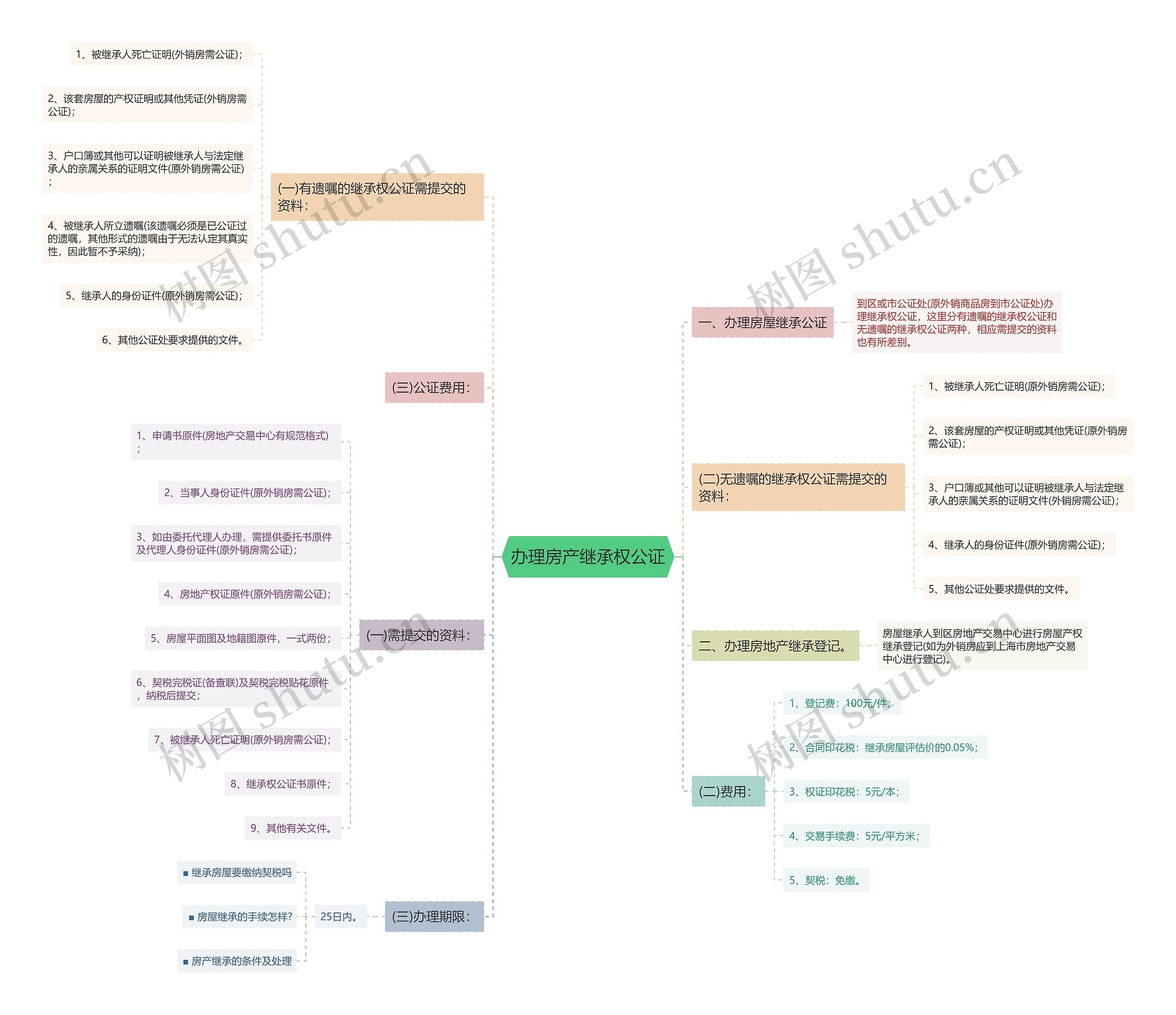 办理房产继承权公证 办理房产继承权公证