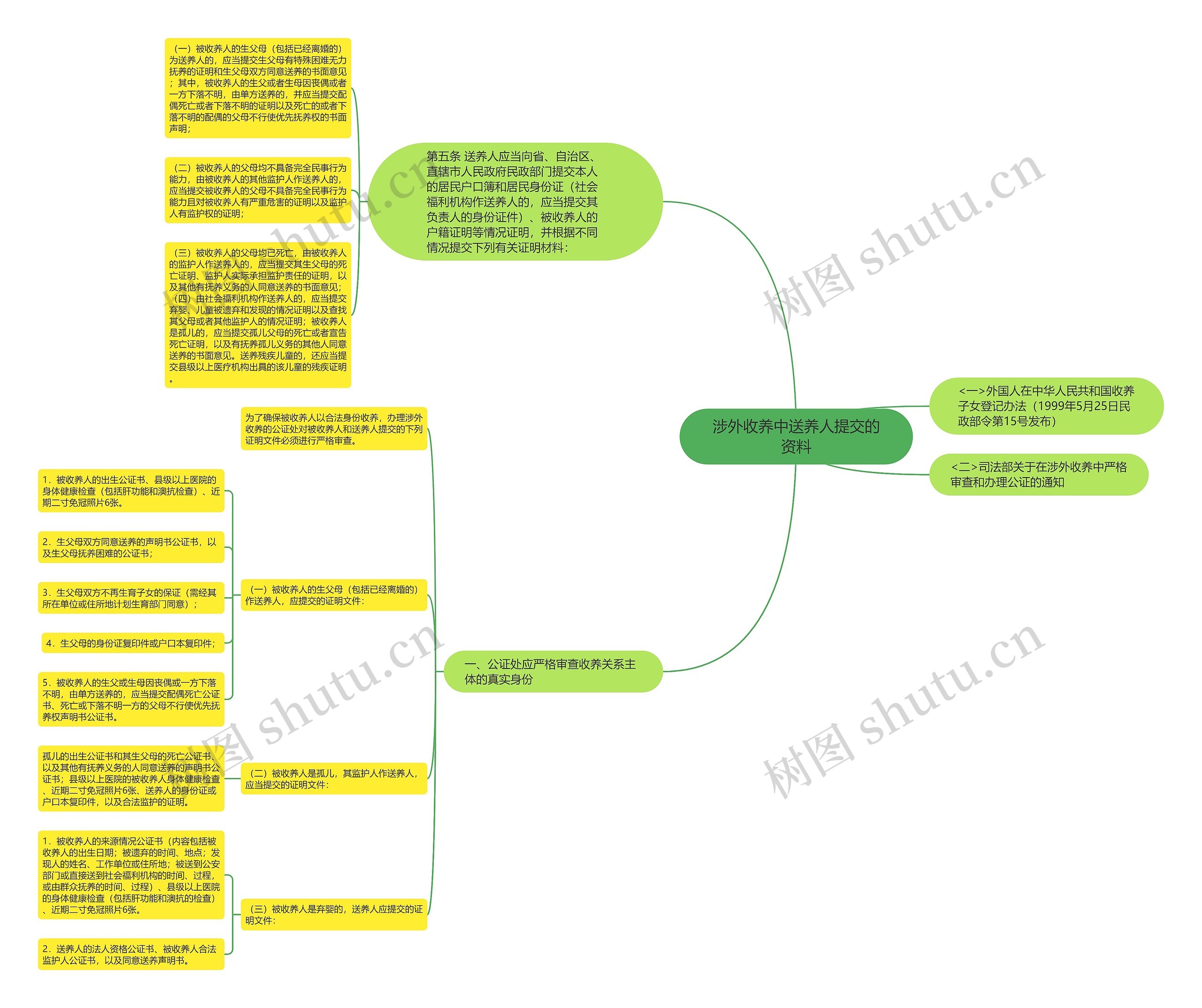 涉外收养中送养人提交的资料思维导图