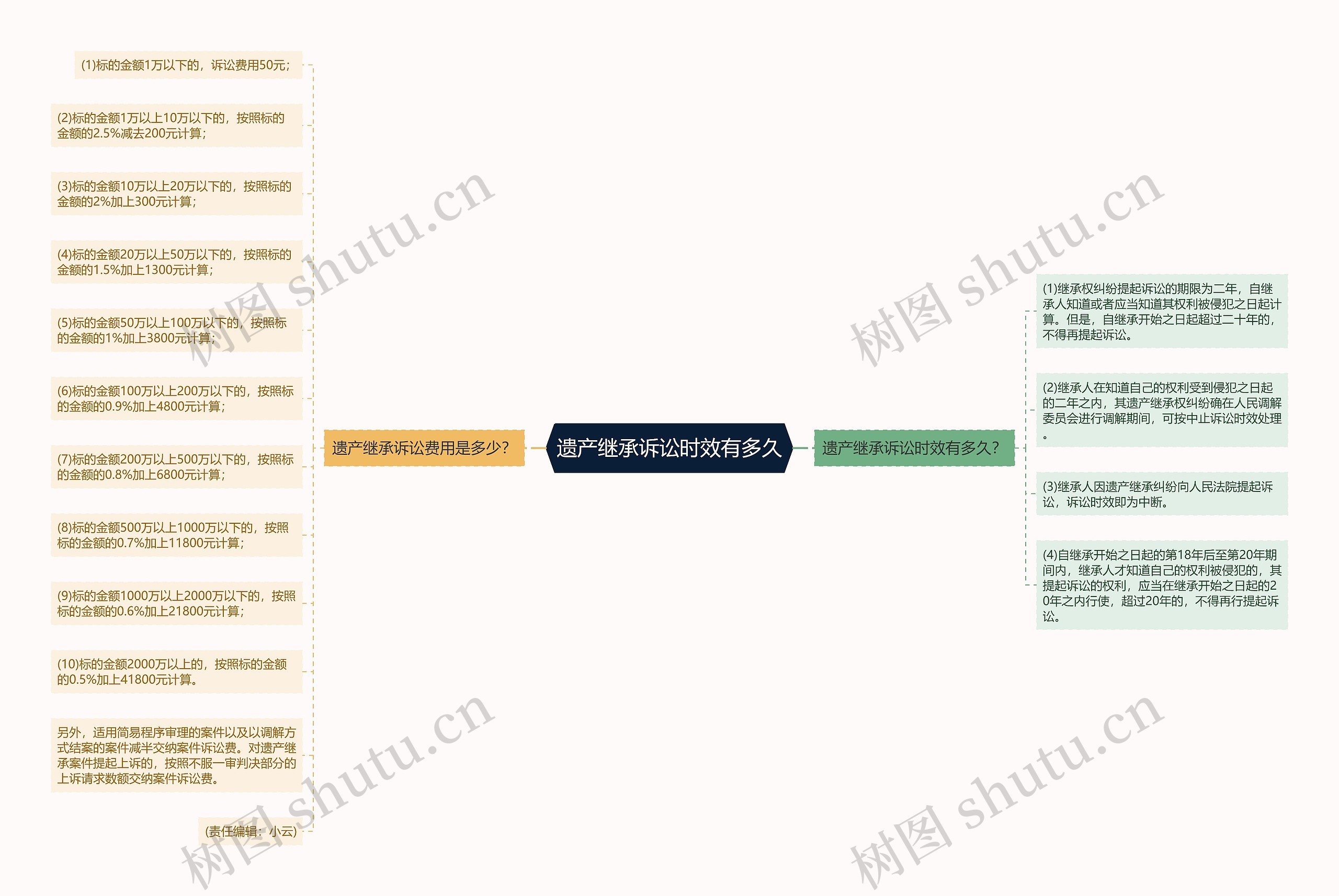 遗产继承诉讼时效有多久思维导图