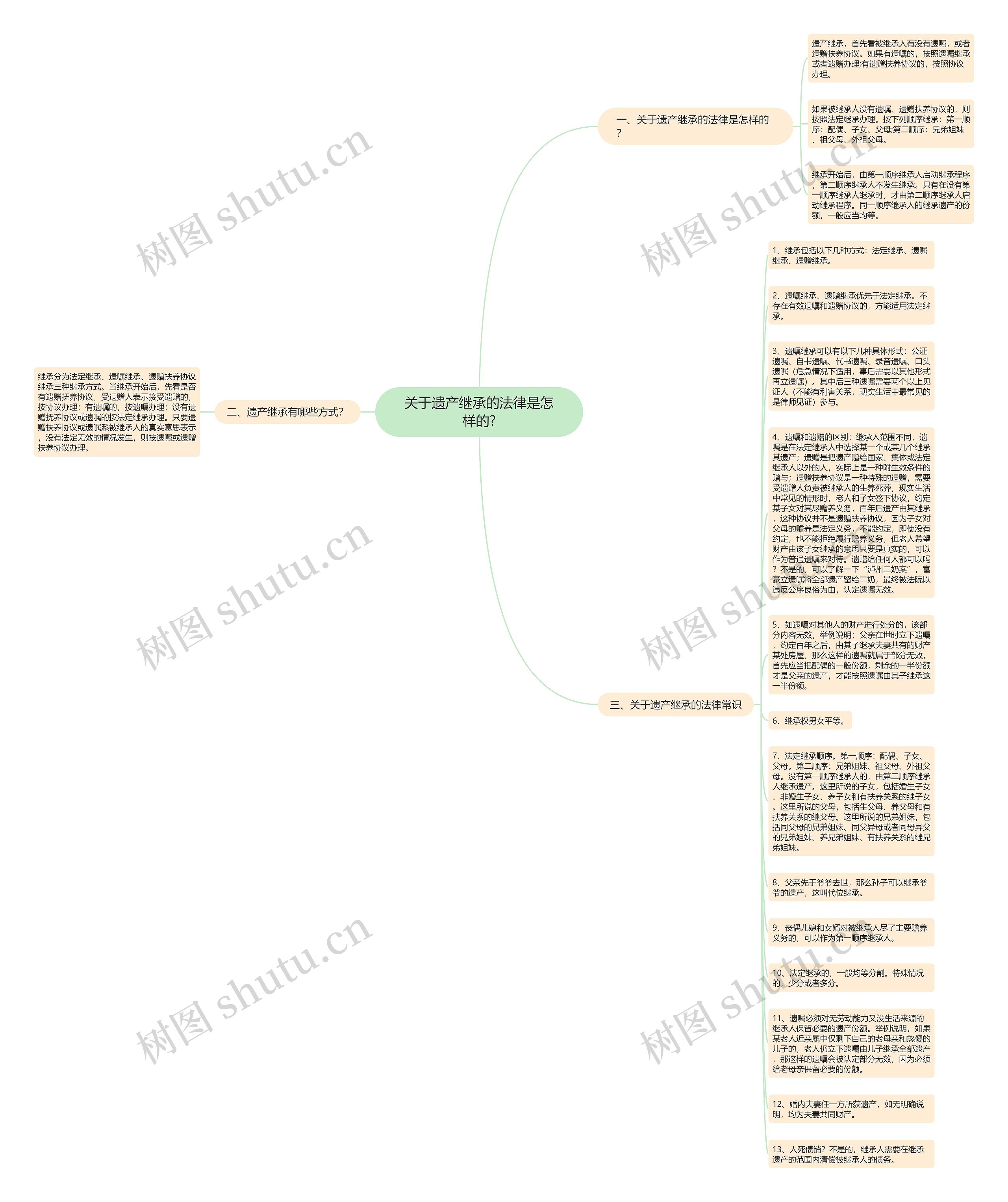 关于遗产继承的法律是怎样的?思维导图