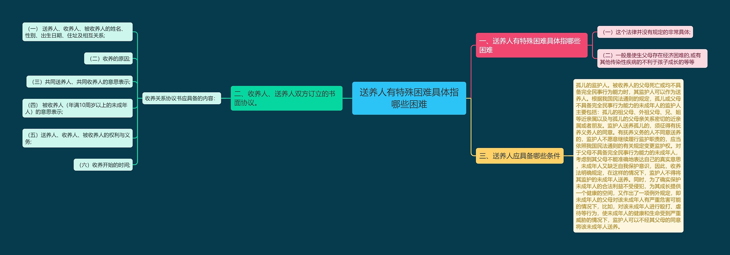 送养人有特殊困难具体指哪些困难思维导图