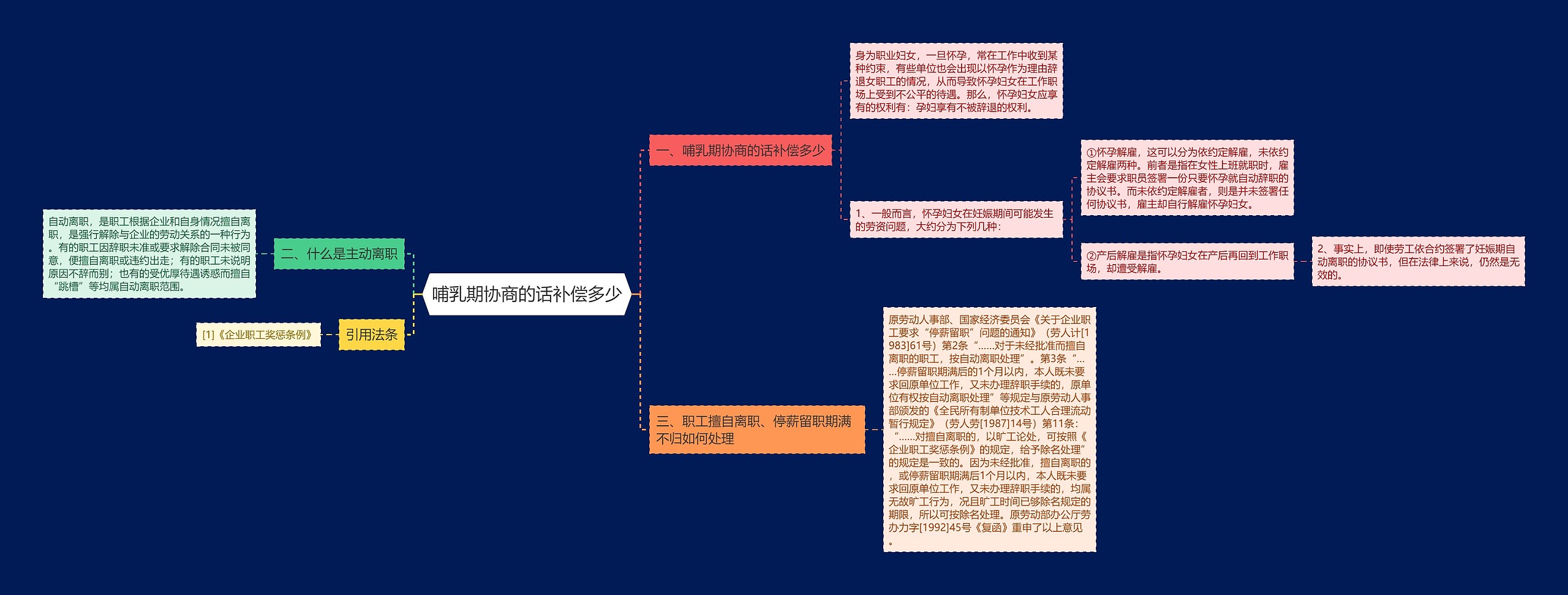 哺乳期协商的话补偿多少思维导图