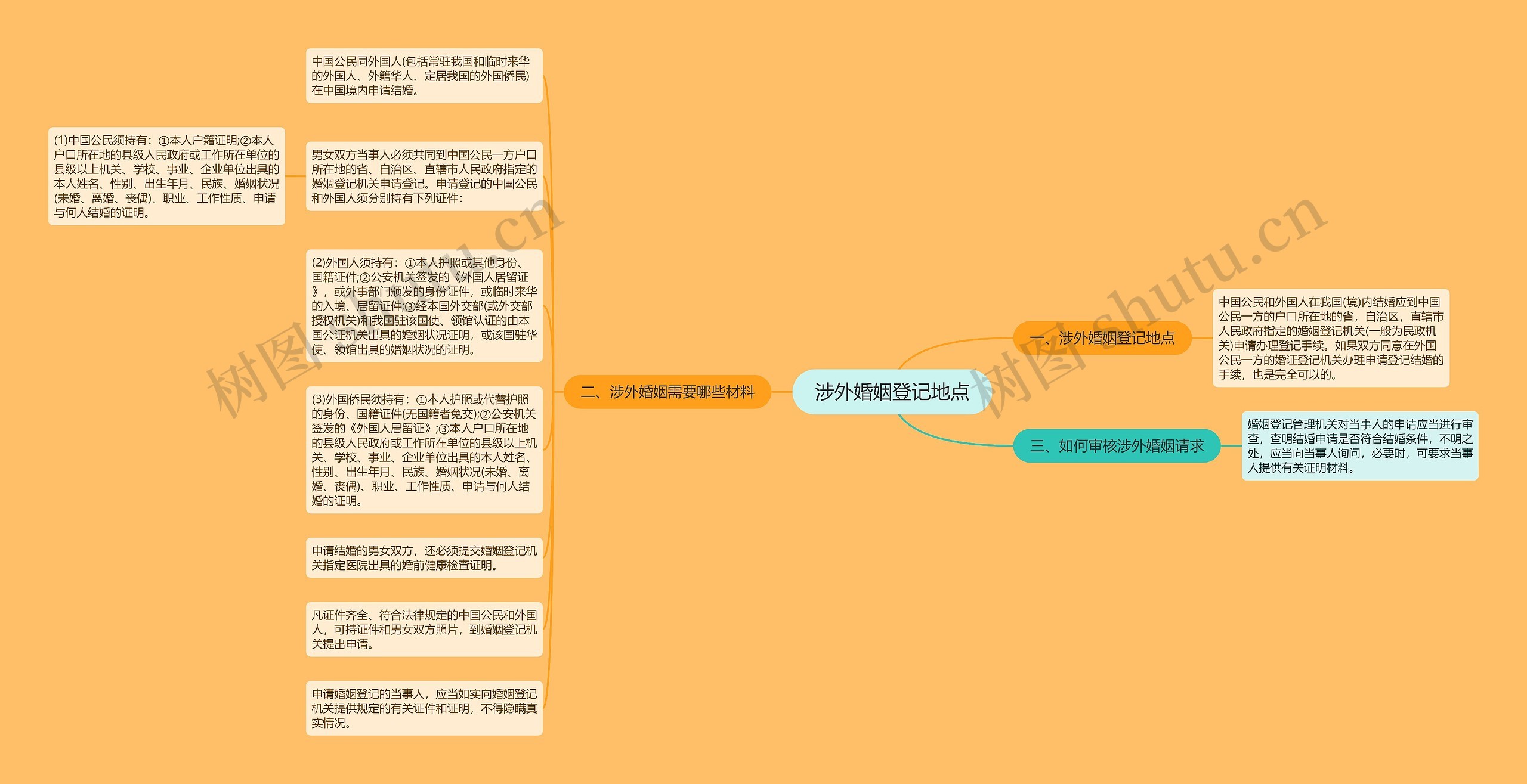 涉外婚姻登记地点思维导图