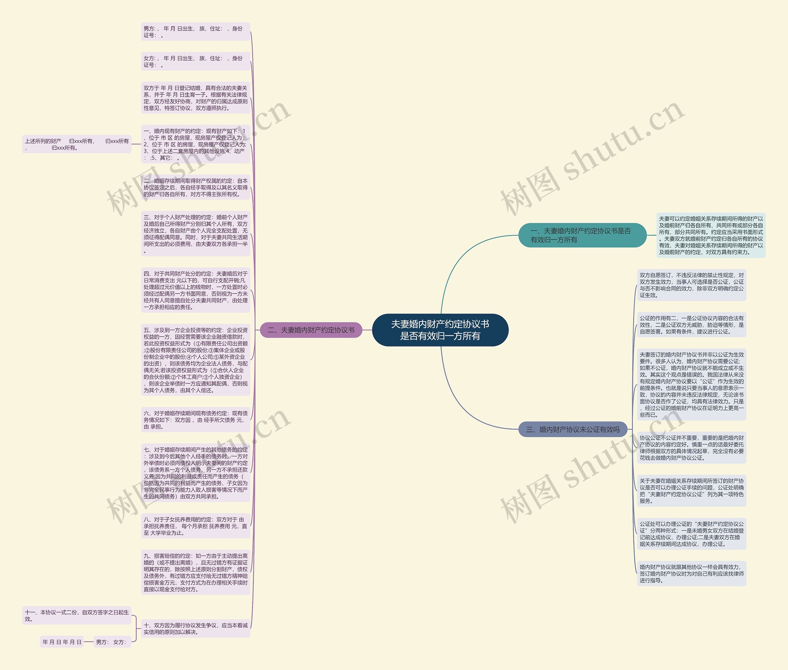 夫妻婚内财产约定协议书是否有效归一方所有思维导图