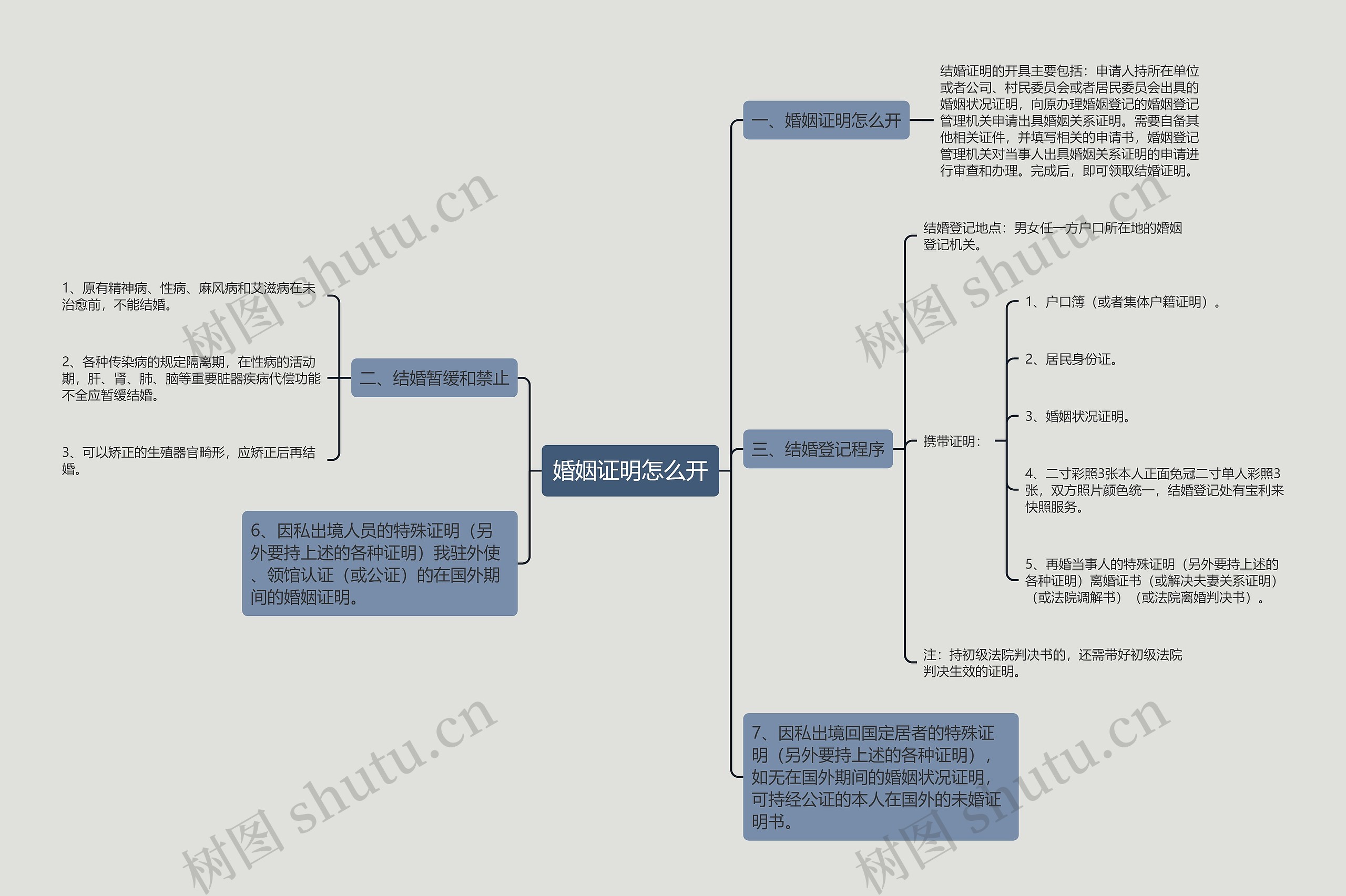 婚姻证明怎么开思维导图