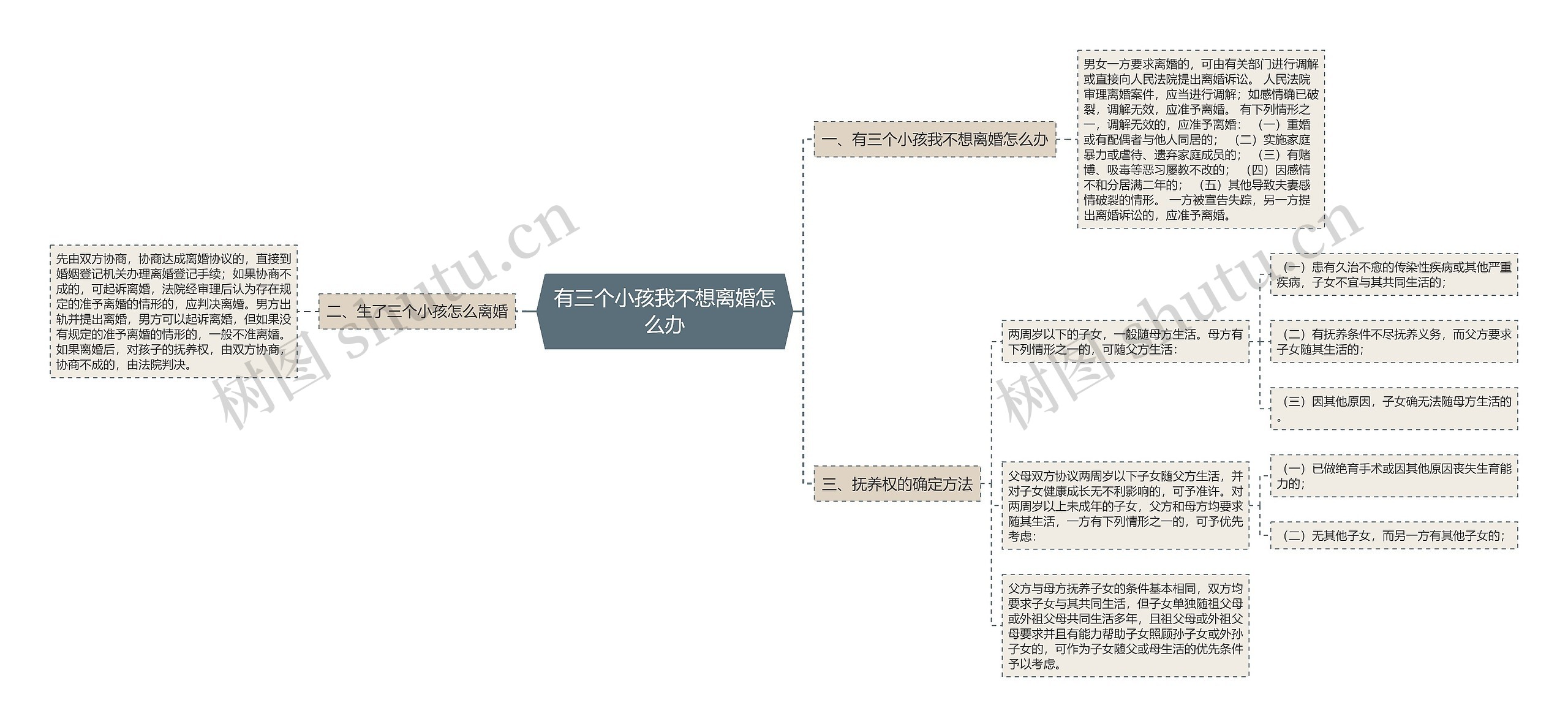 有三个小孩我不想离婚怎么办思维导图