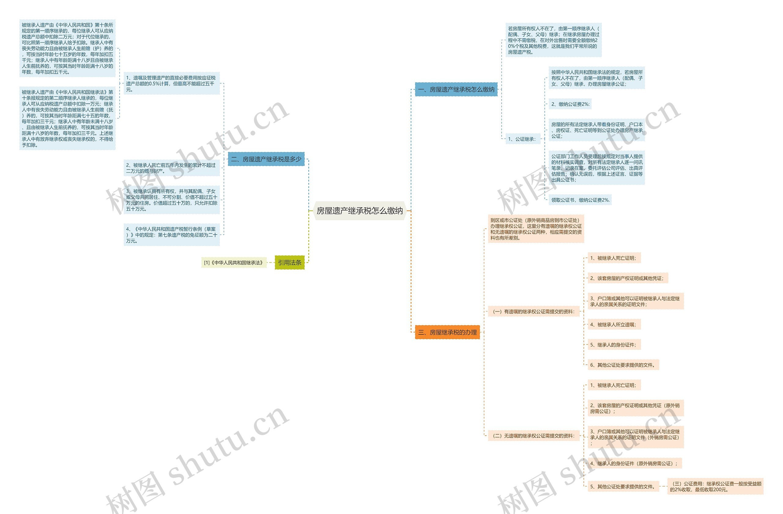 房屋遗产继承税怎么缴纳思维导图