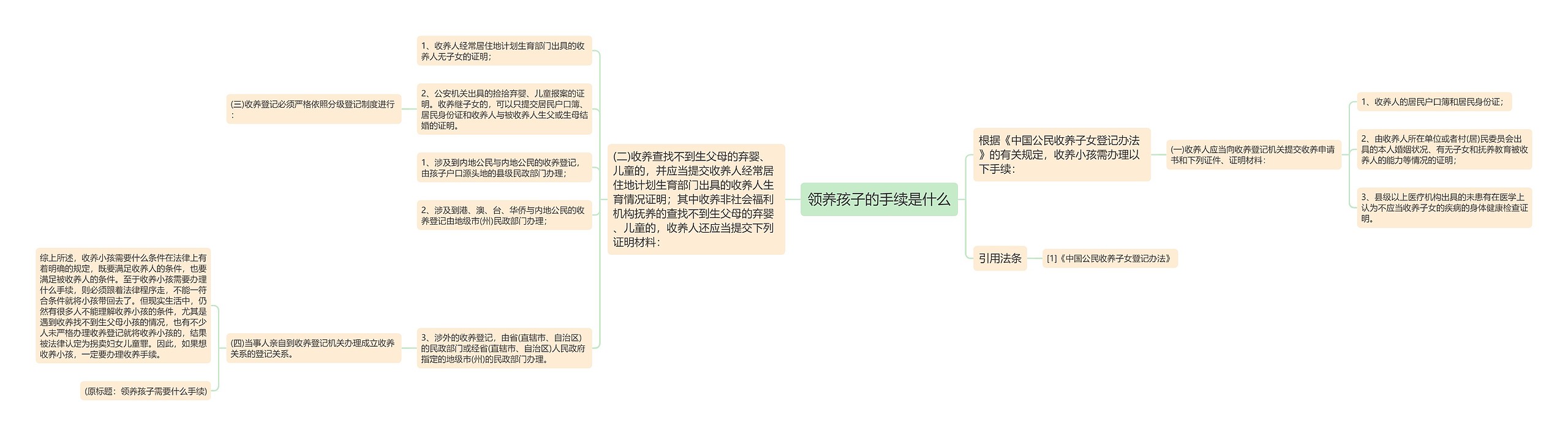 领养孩子的手续是什么思维导图