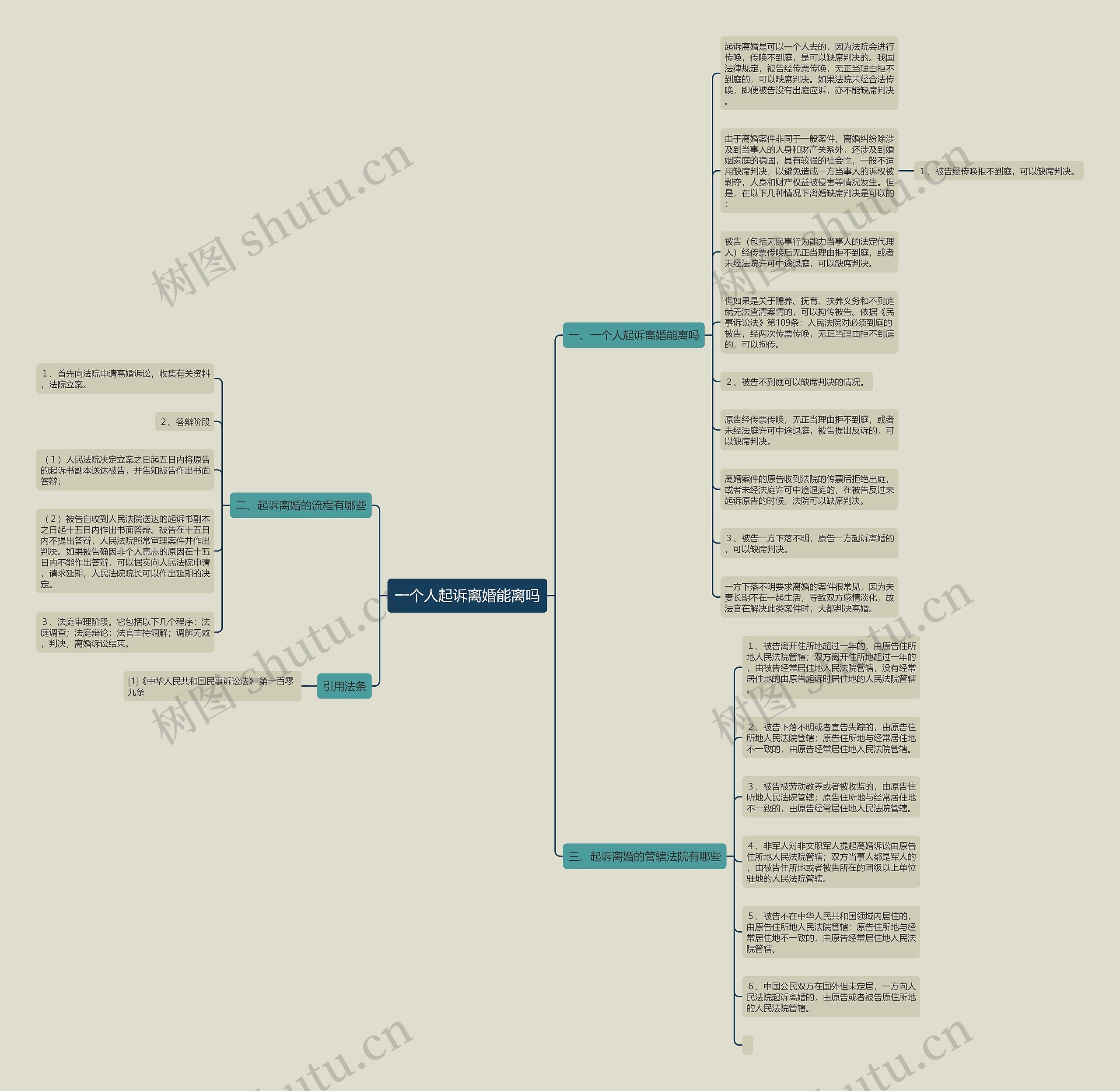 一个人起诉离婚能离吗思维导图