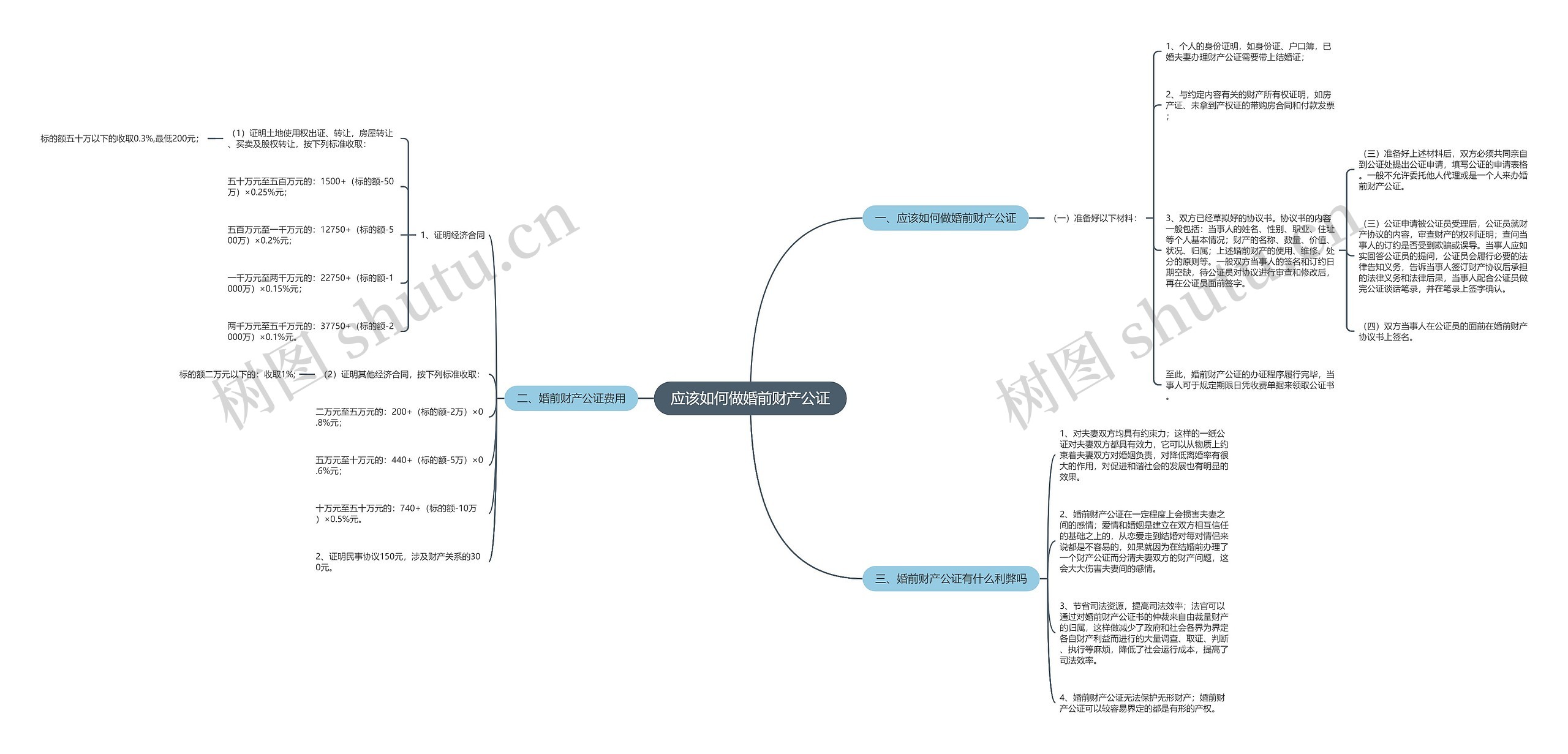 应该如何做婚前财产公证思维导图