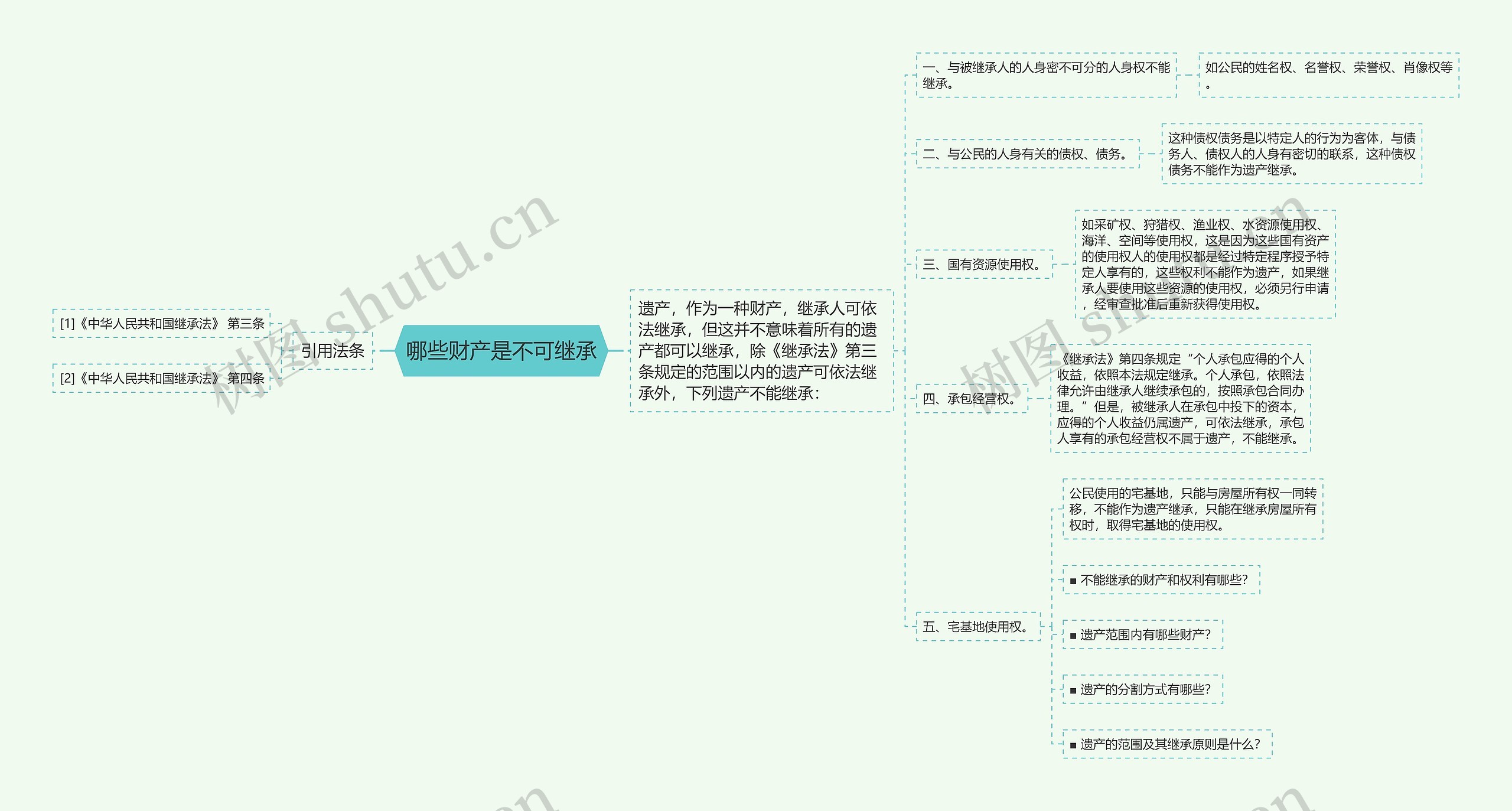 哪些财产是不可继承思维导图