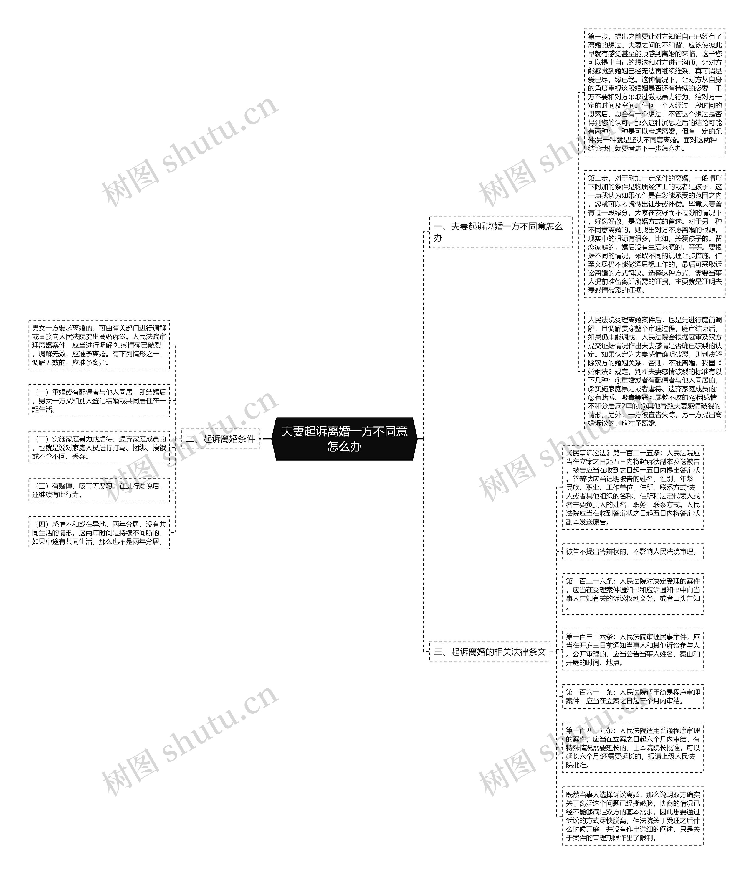 夫妻起诉离婚一方不同意怎么办思维导图