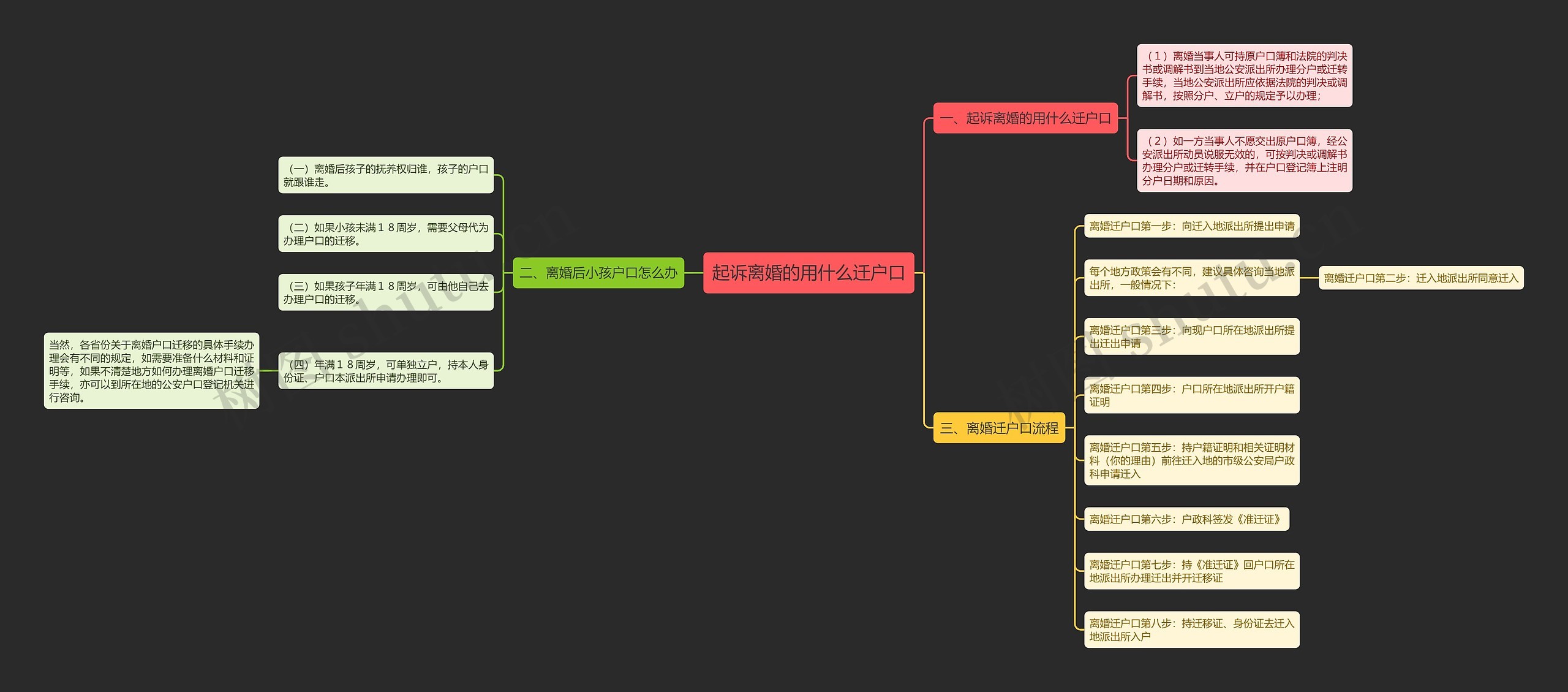 起诉离婚的用什么迁户口思维导图