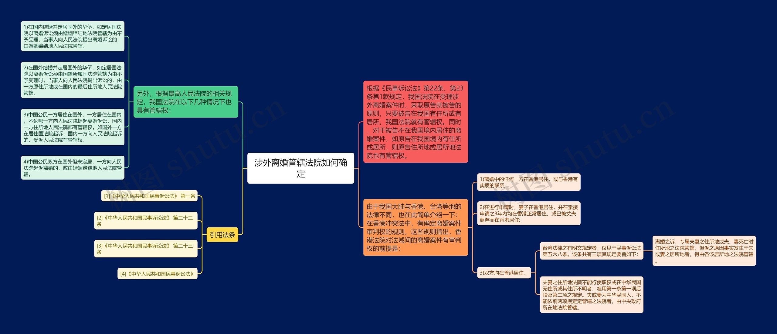 涉外离婚管辖法院如何确定思维导图