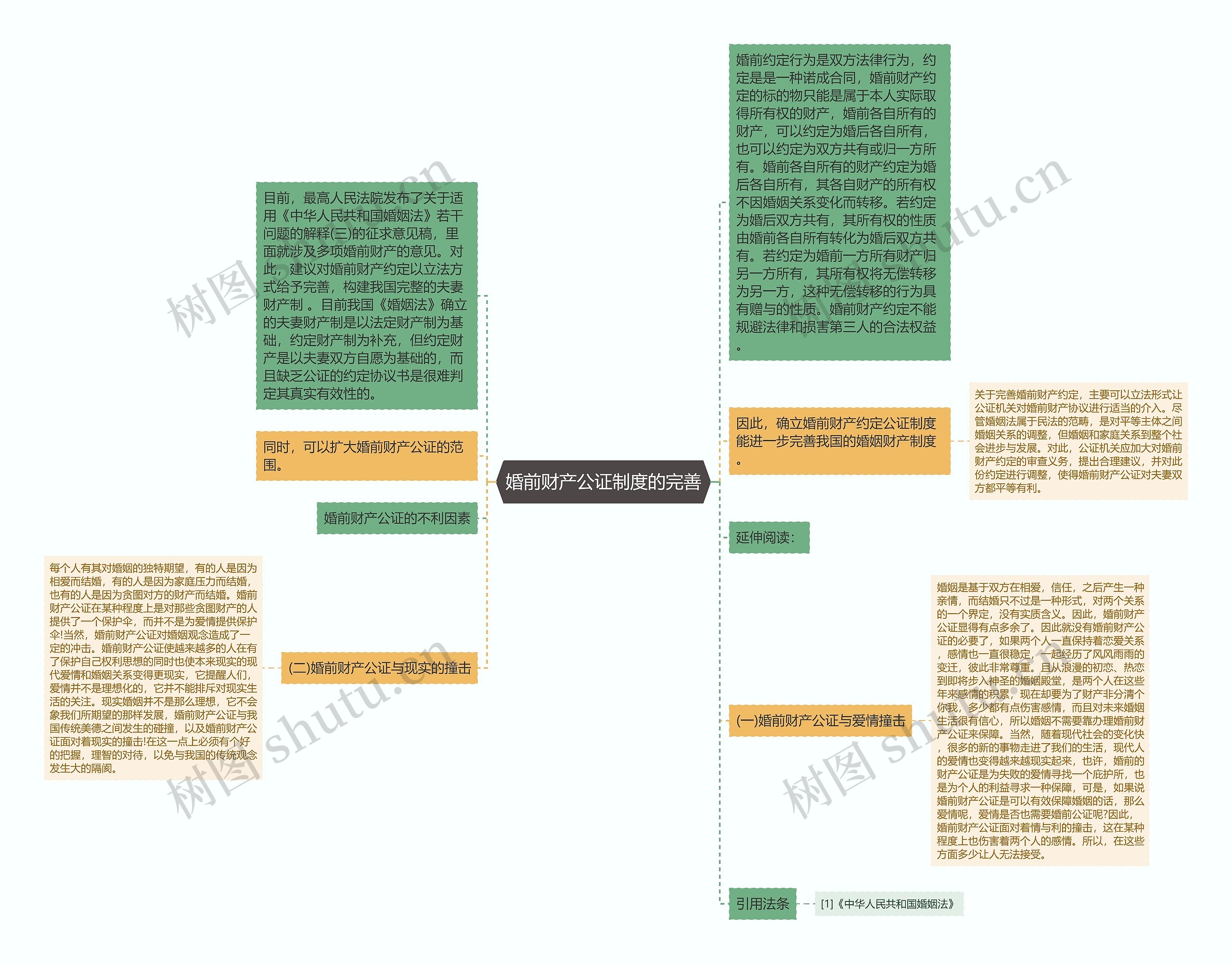 婚前财产公证制度的完善思维导图
