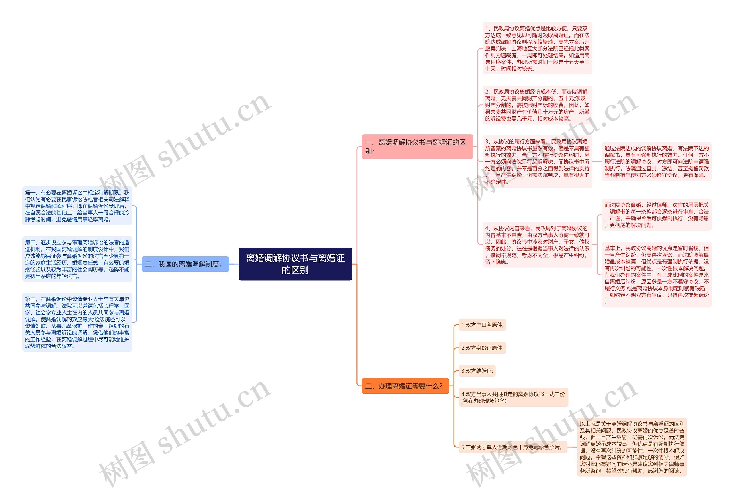 离婚调解协议书与离婚证的区别思维导图