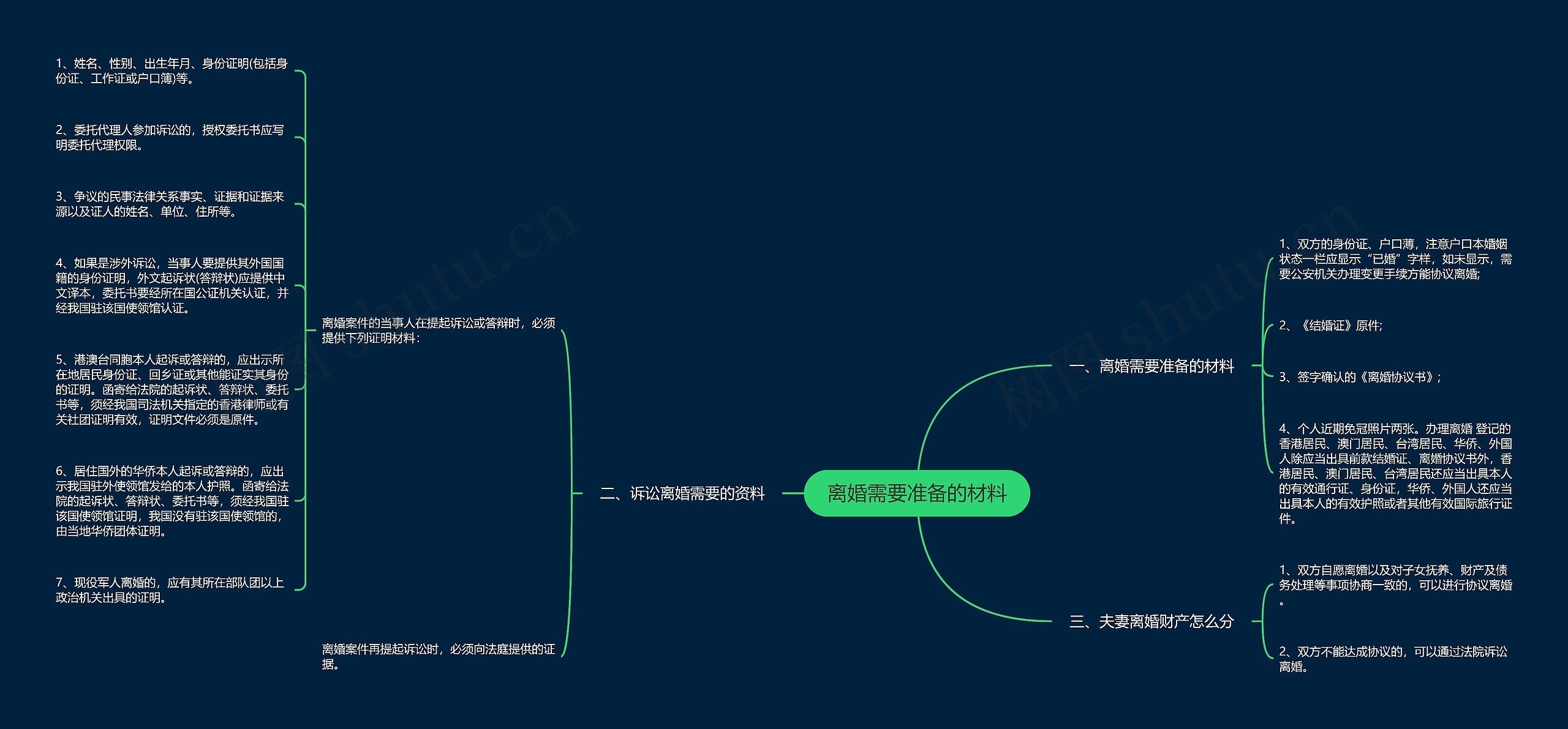 离婚需要准备的材料思维导图