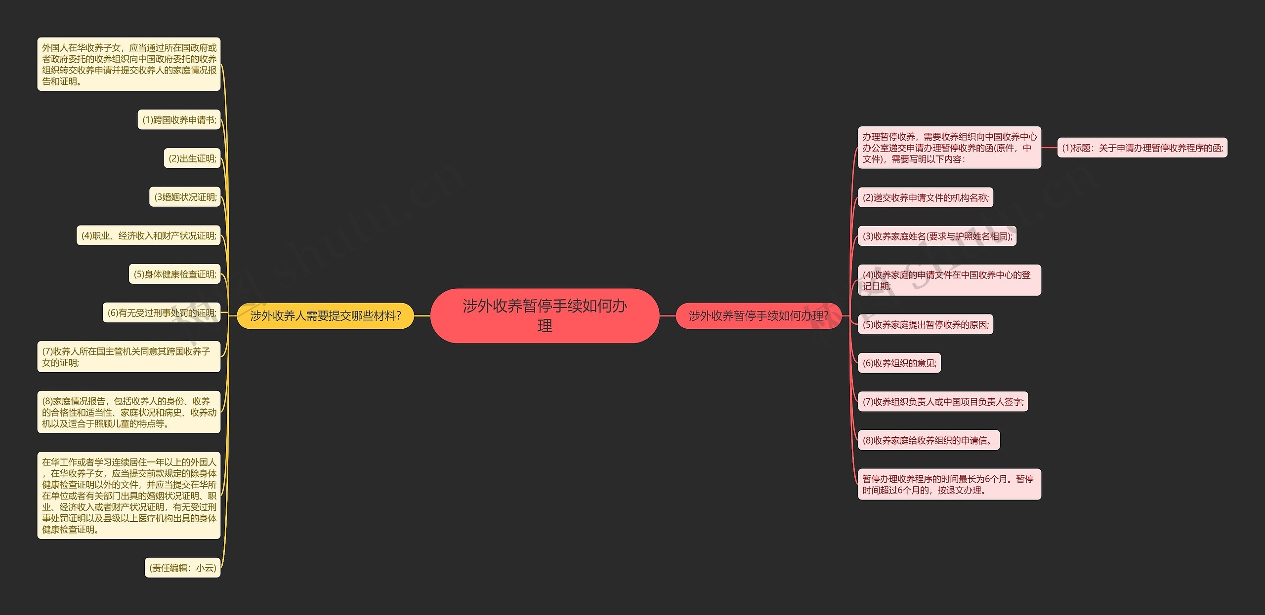涉外收养暂停手续如何办理思维导图