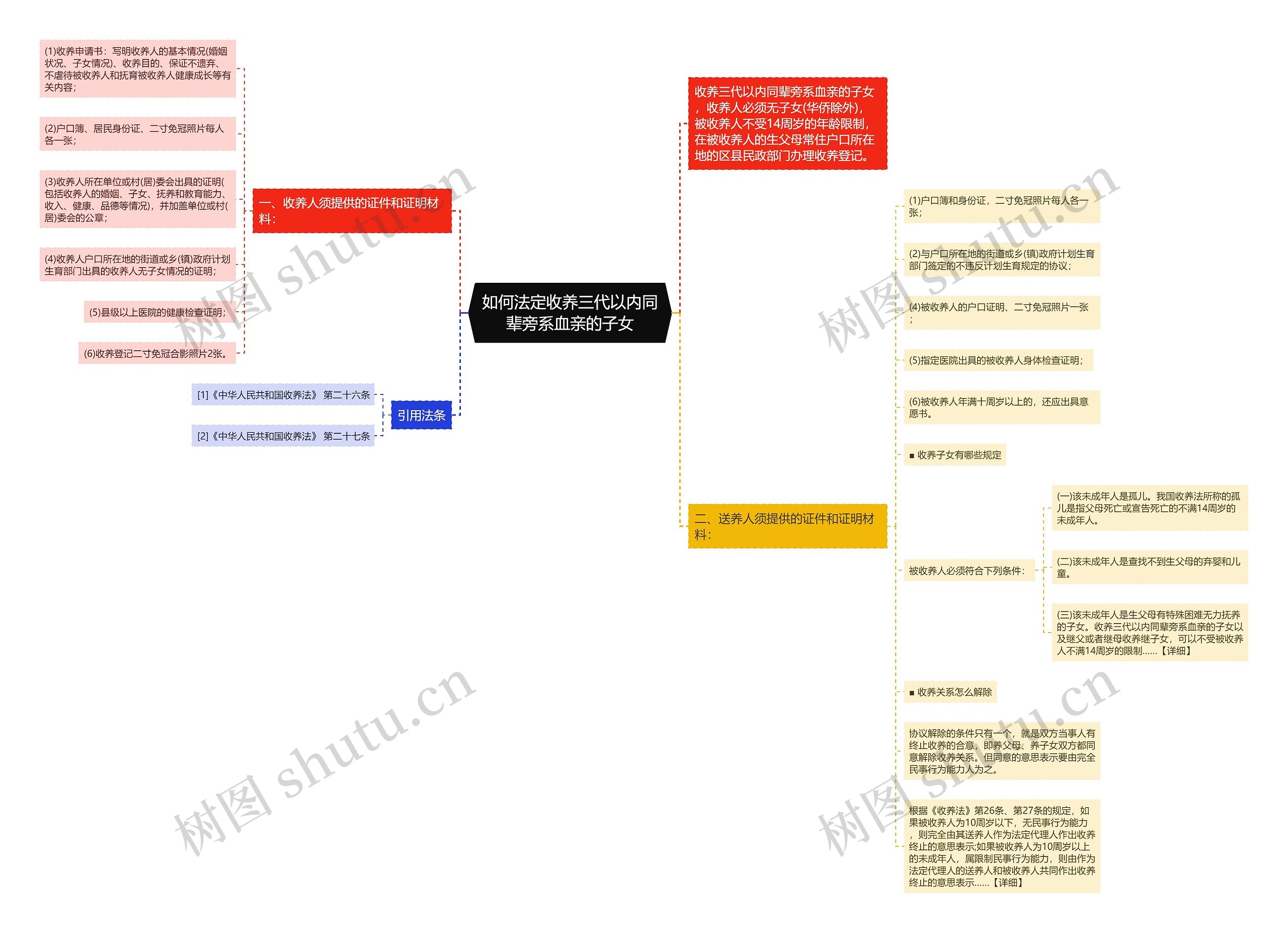 如何法定收养三代以内同辈旁系血亲的子女思维导图