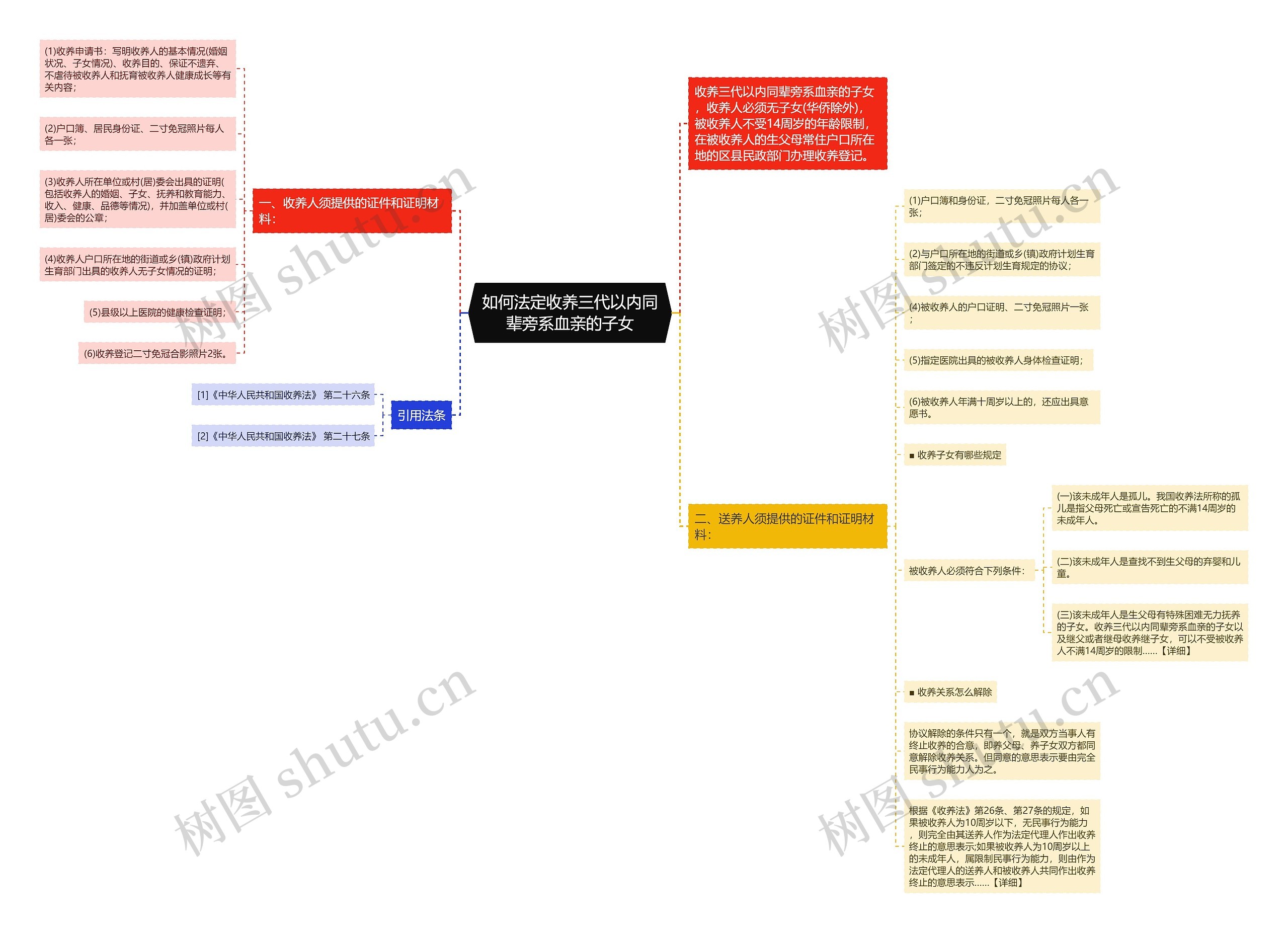 如何法定收养三代以内同辈旁系血亲的子女 如何法定收养三代以内同辈旁系血亲的子女