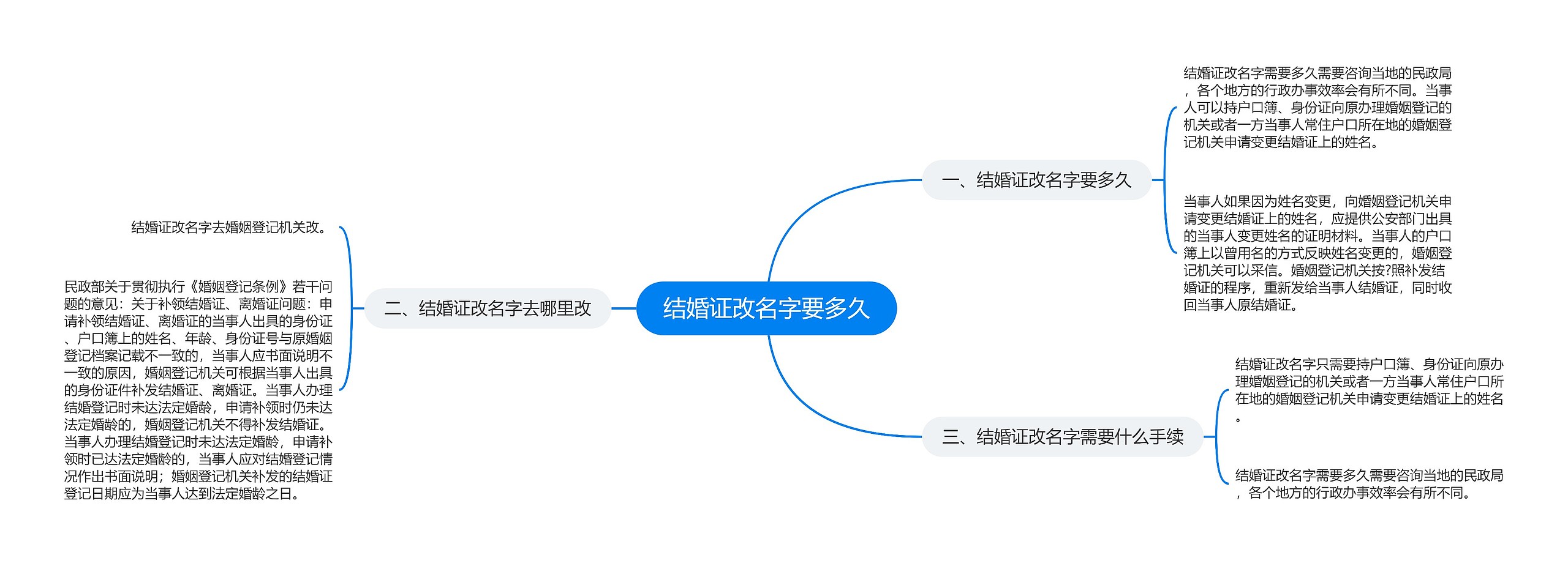 结婚证改名字要多久思维导图