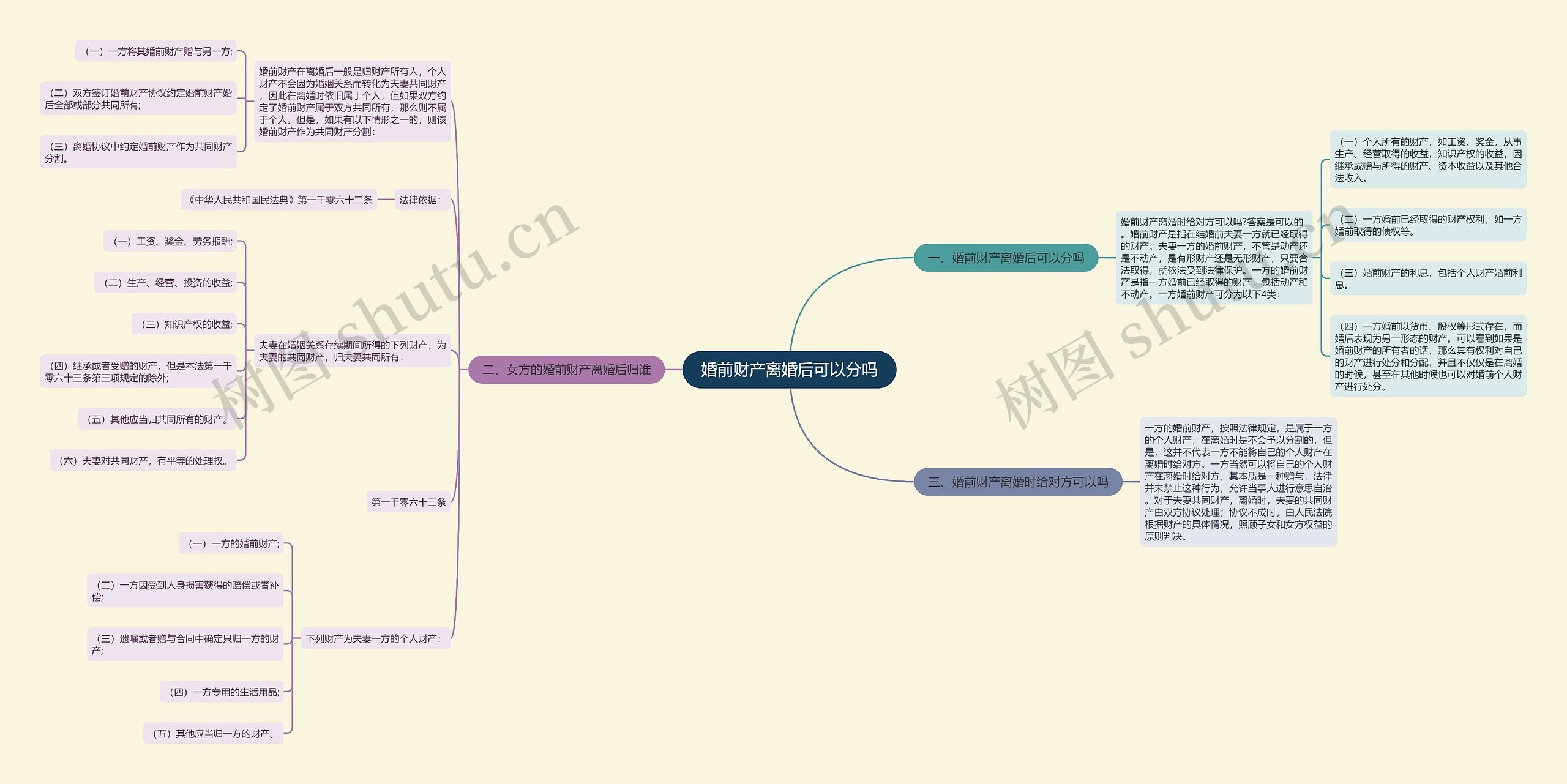 婚前财产离婚后可以分吗思维导图