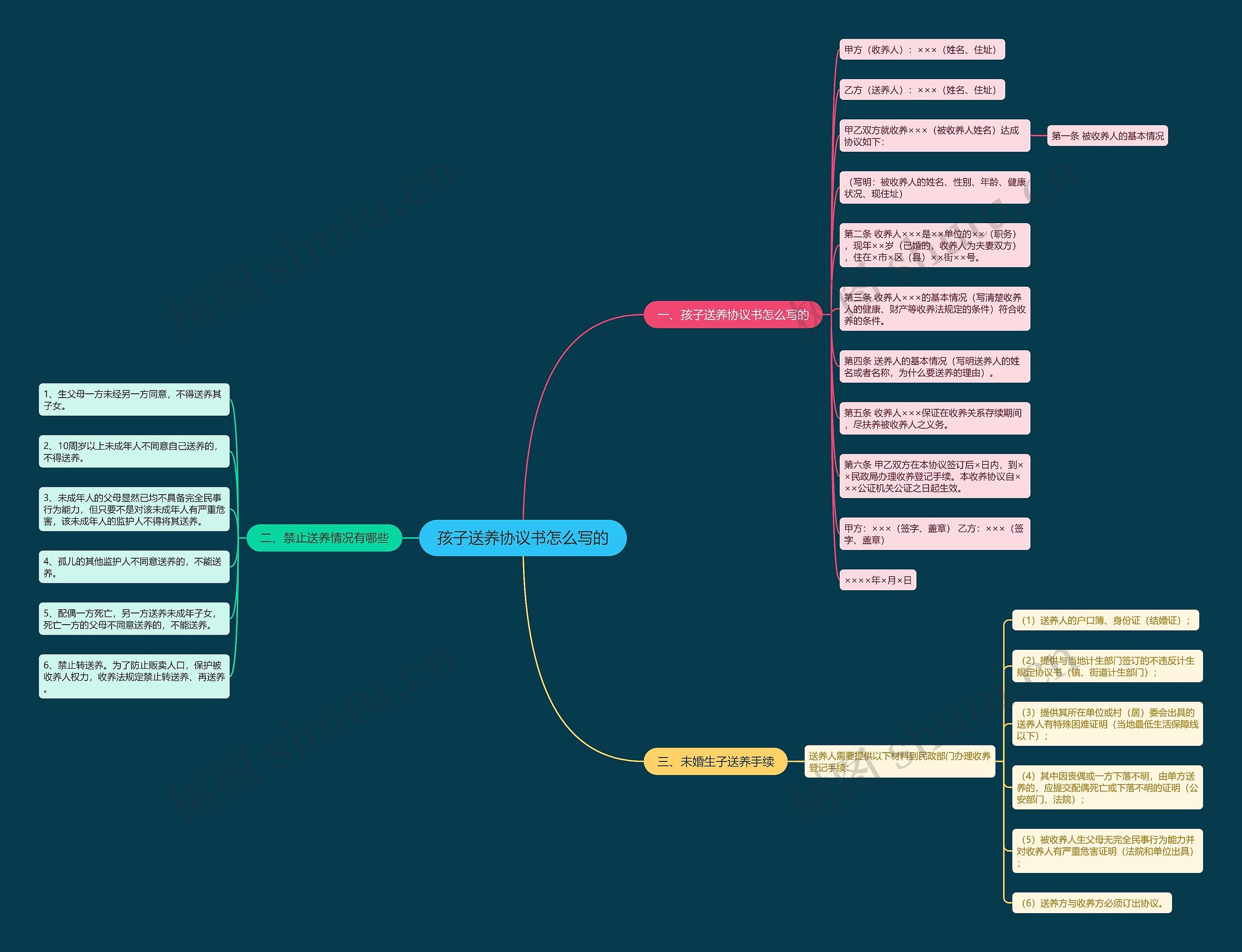孩子送养协议书怎么写的思维导图