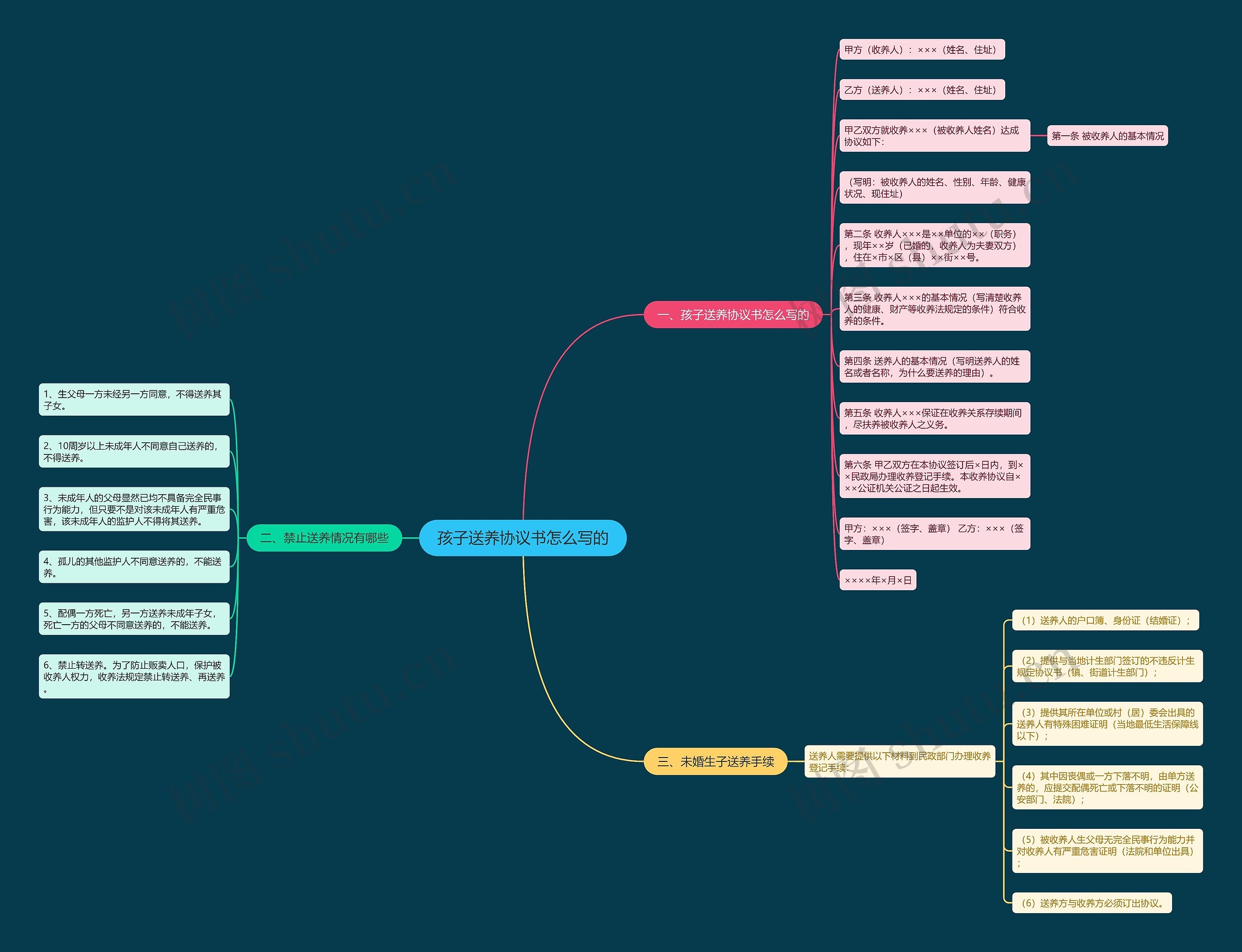 孩子送养协议书怎么写的 孩子送养协议书怎么写的