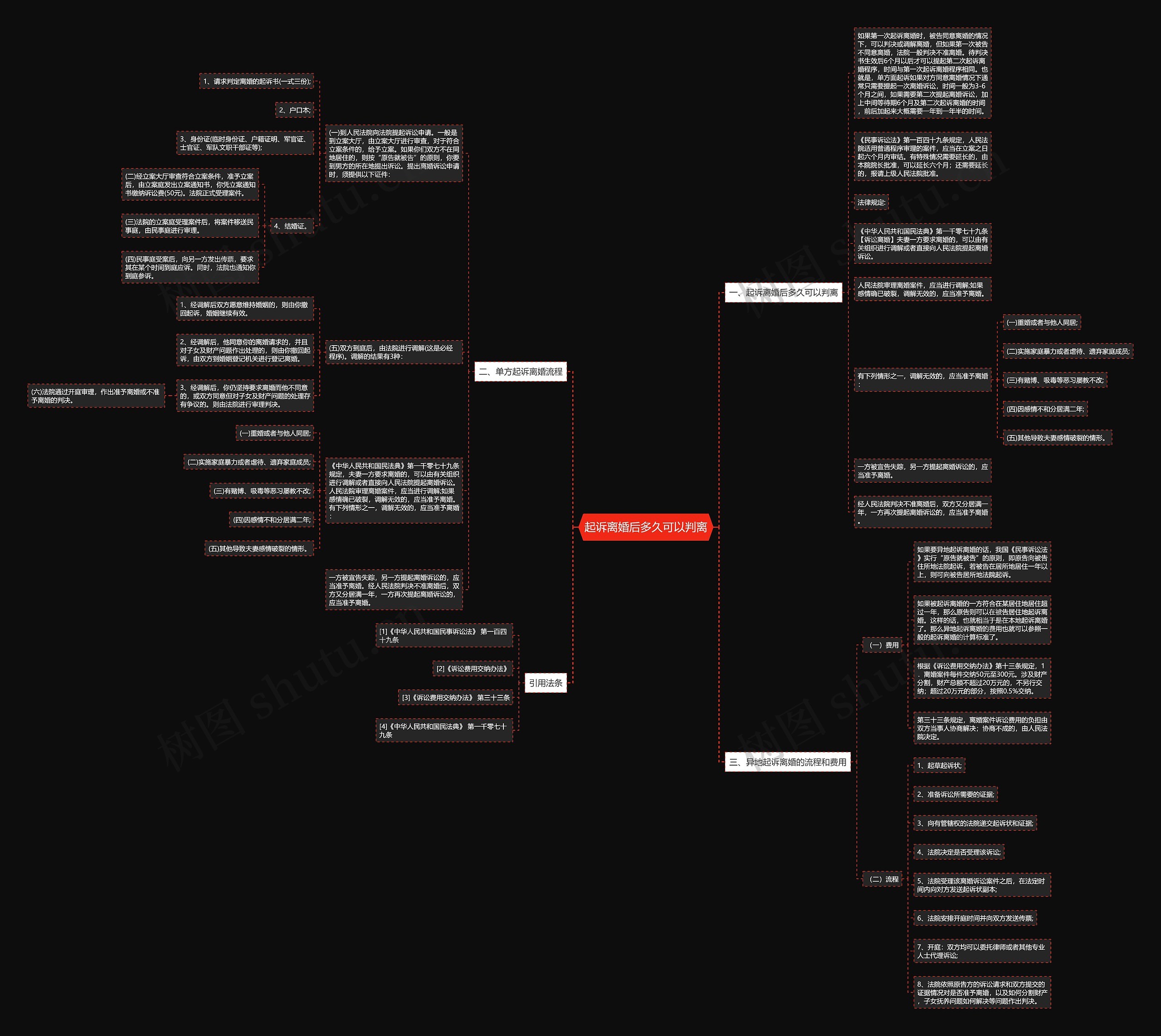 起诉离婚后多久可以判离思维导图