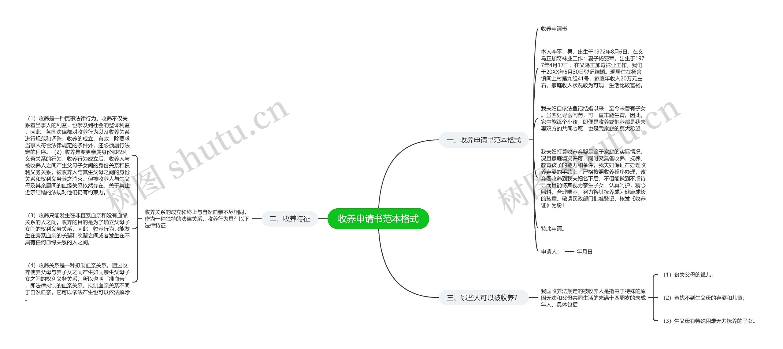 收养申请书范本格式思维导图