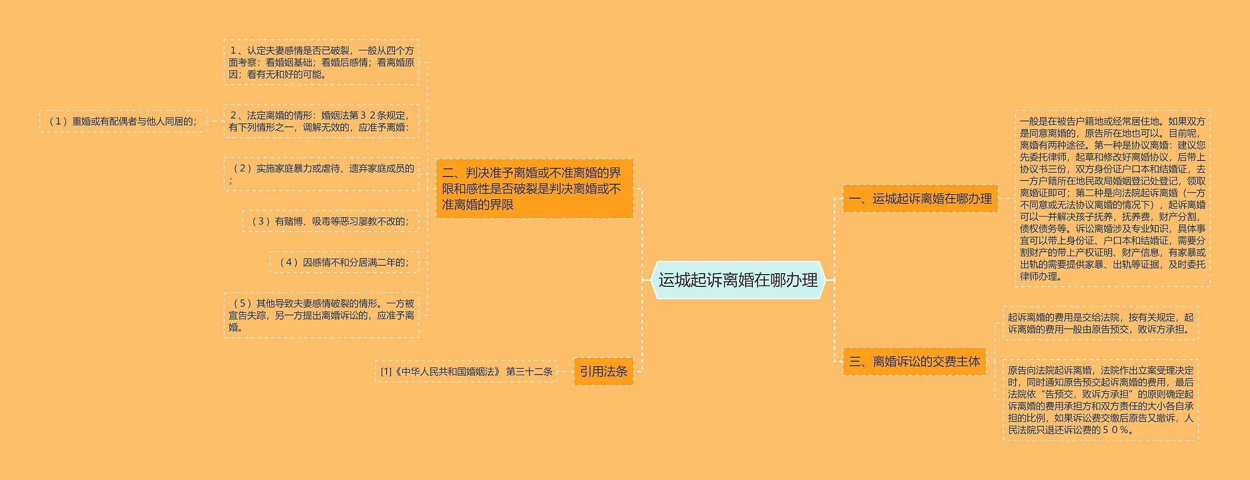 运城起诉离婚在哪办理思维导图