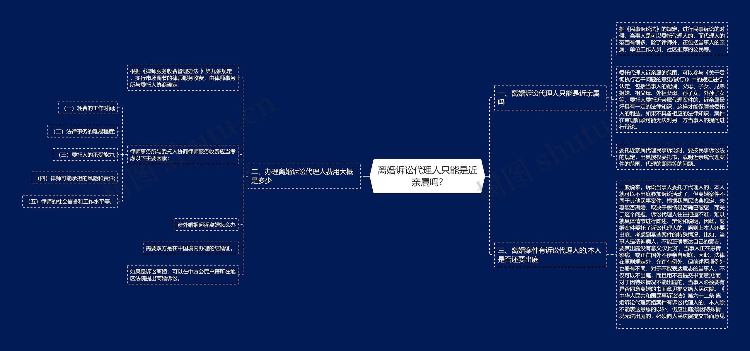 离婚诉讼代理人只能是近亲属吗?思维导图