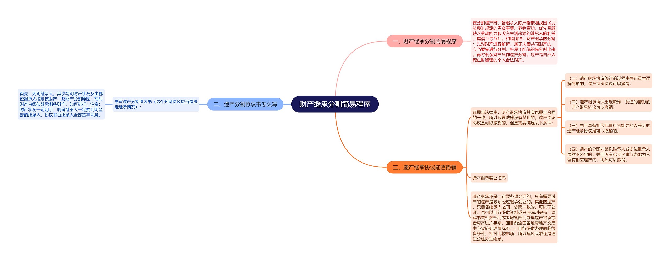 财产继承分割简易程序思维导图