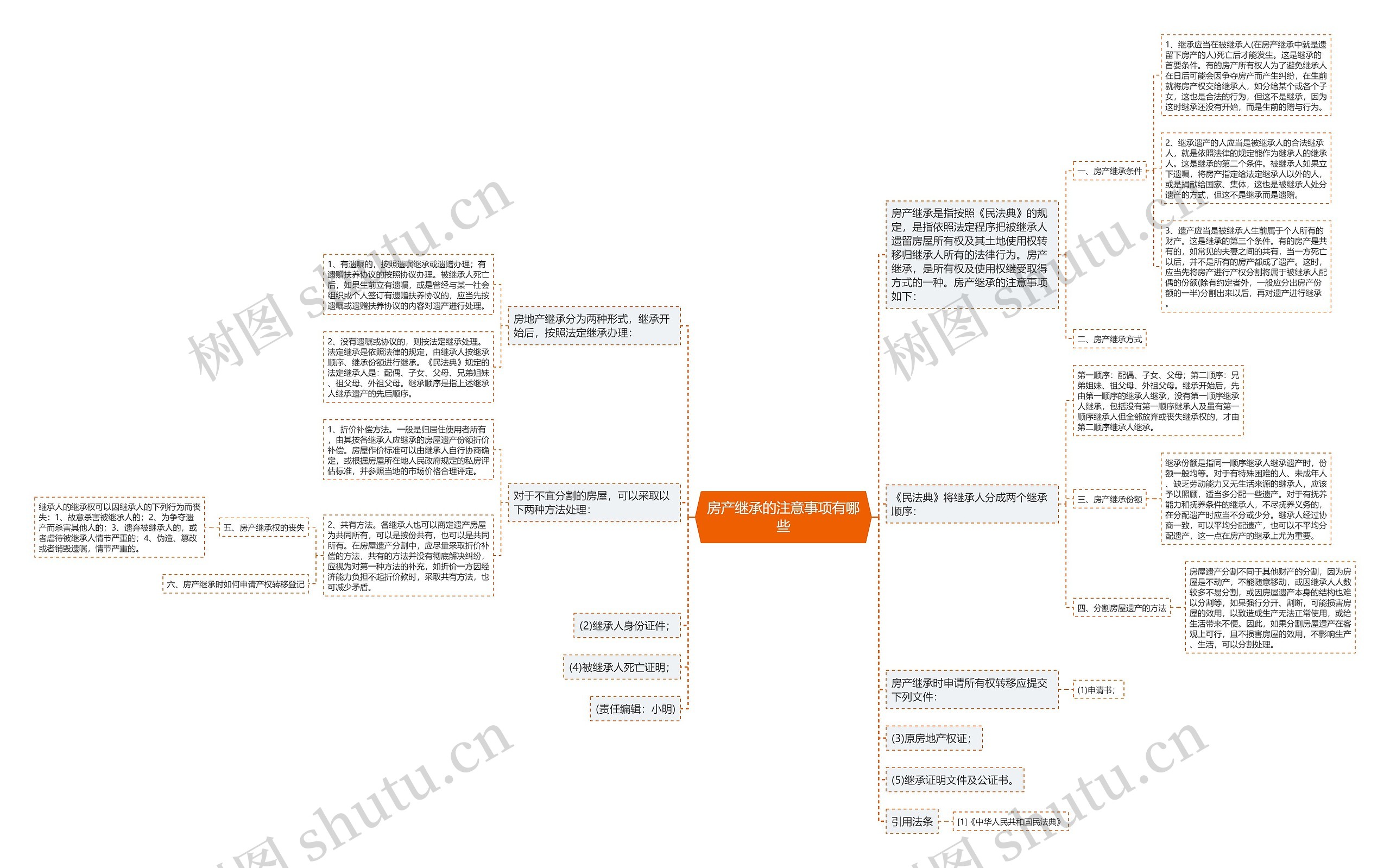 房产继承的注意事项有哪些思维导图