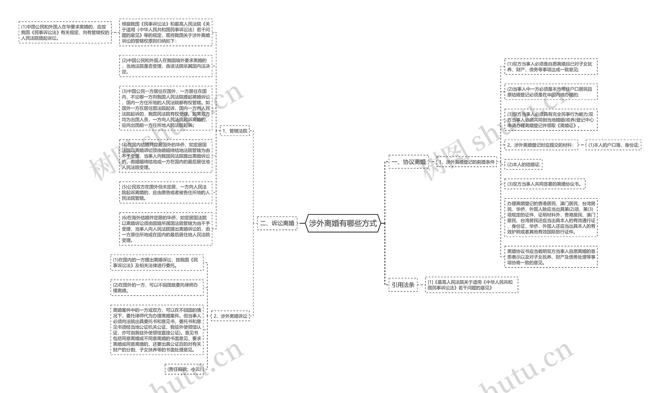 涉外离婚有哪些方式思维导图
