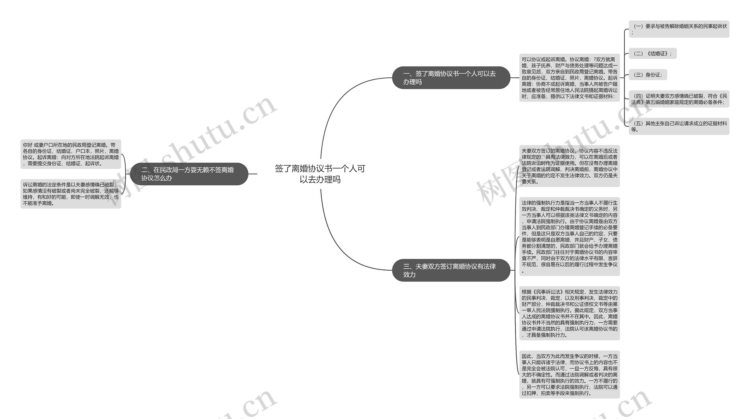 签了离婚协议书一个人可以去办理吗思维导图