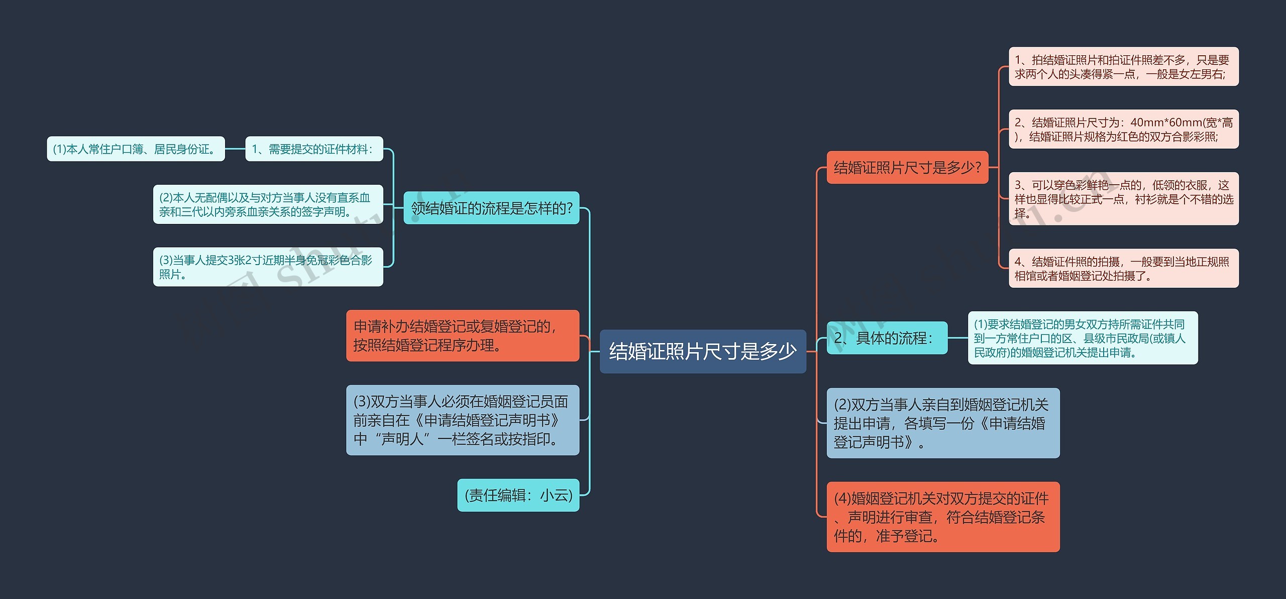 结婚证照片尺寸是多少思维导图