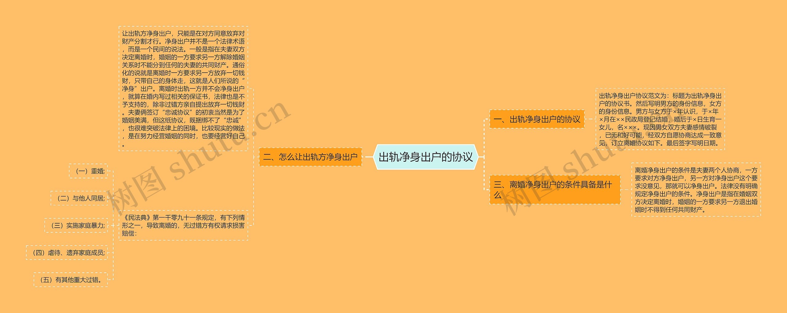 出轨净身出户的协议思维导图