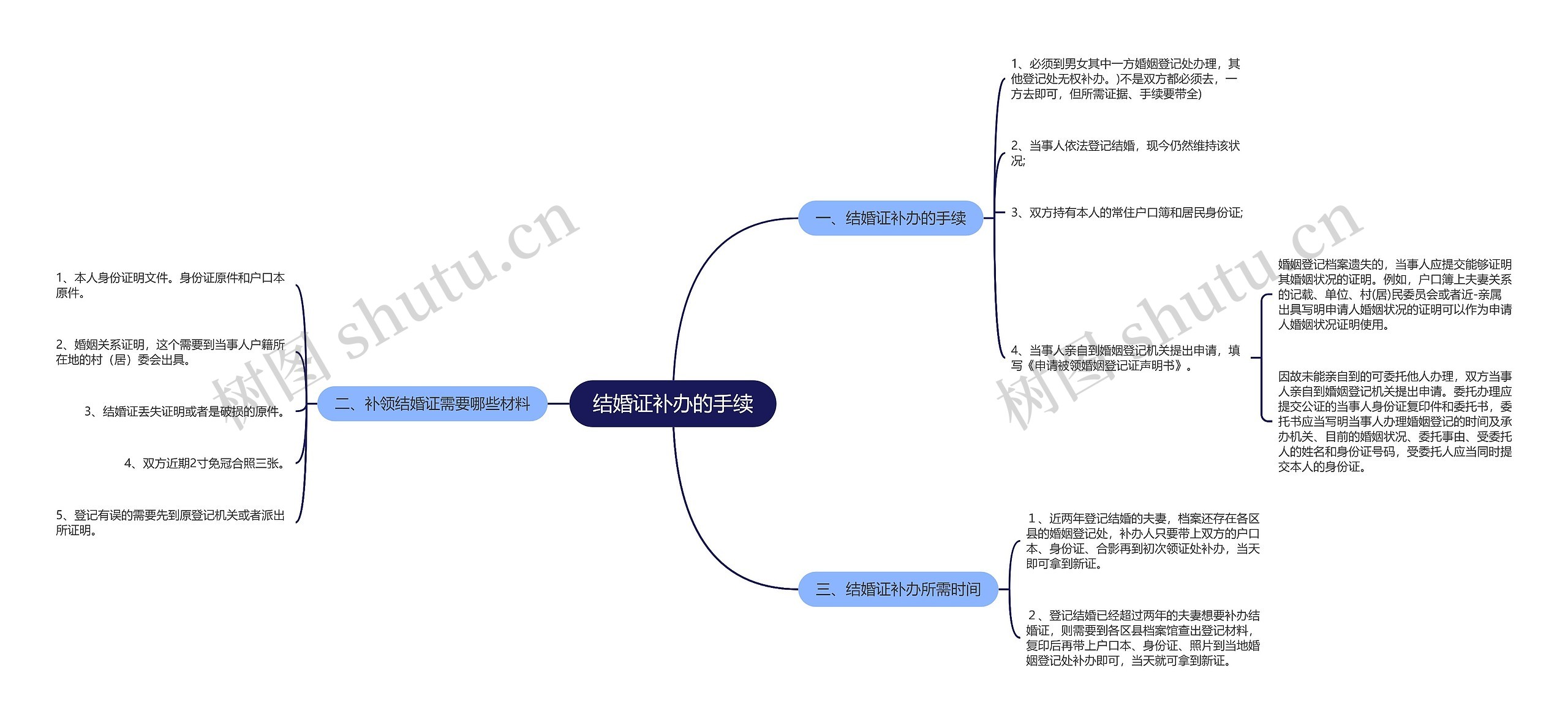 结婚证补办的手续思维导图