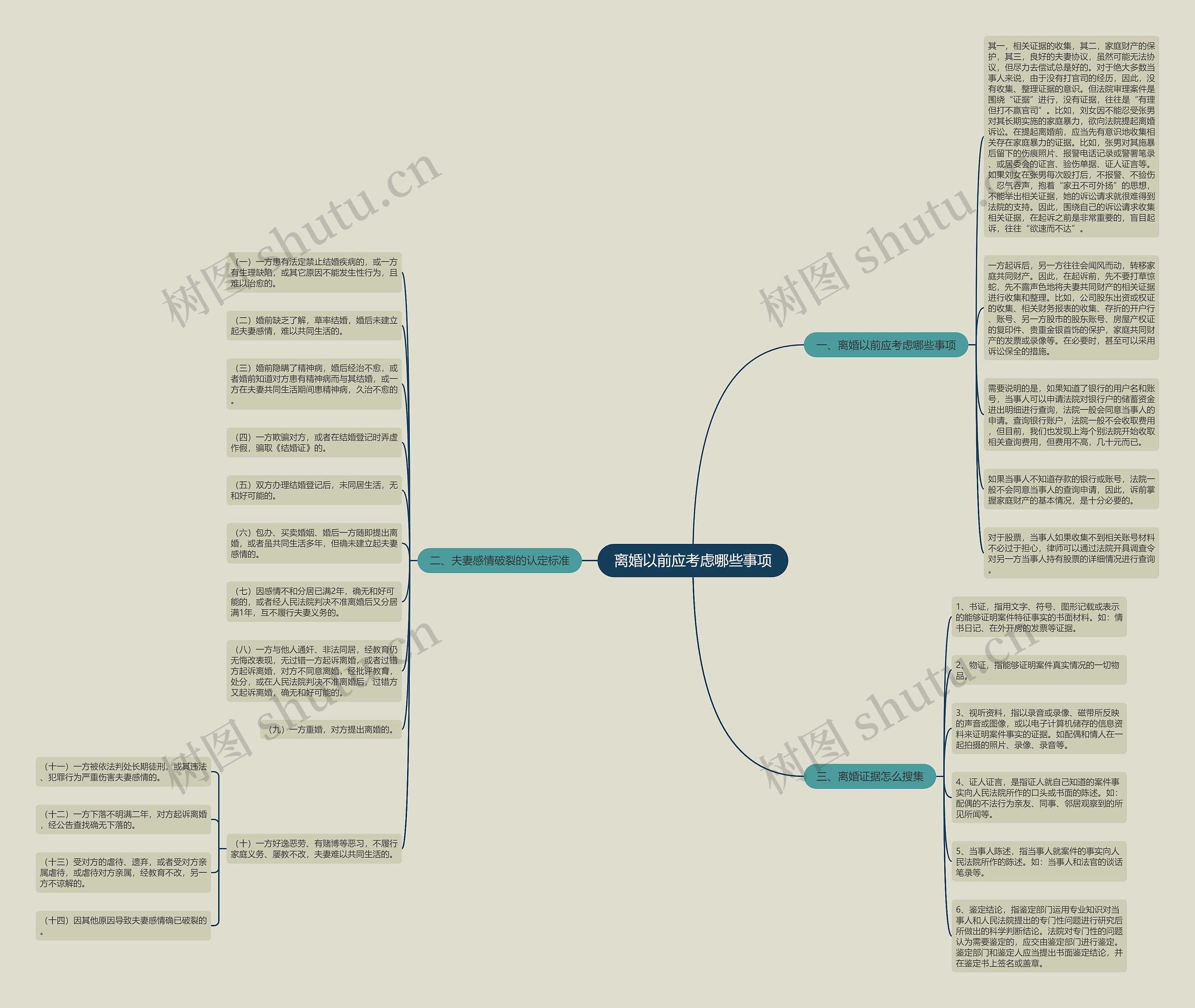 离婚以前应考虑哪些事项思维导图