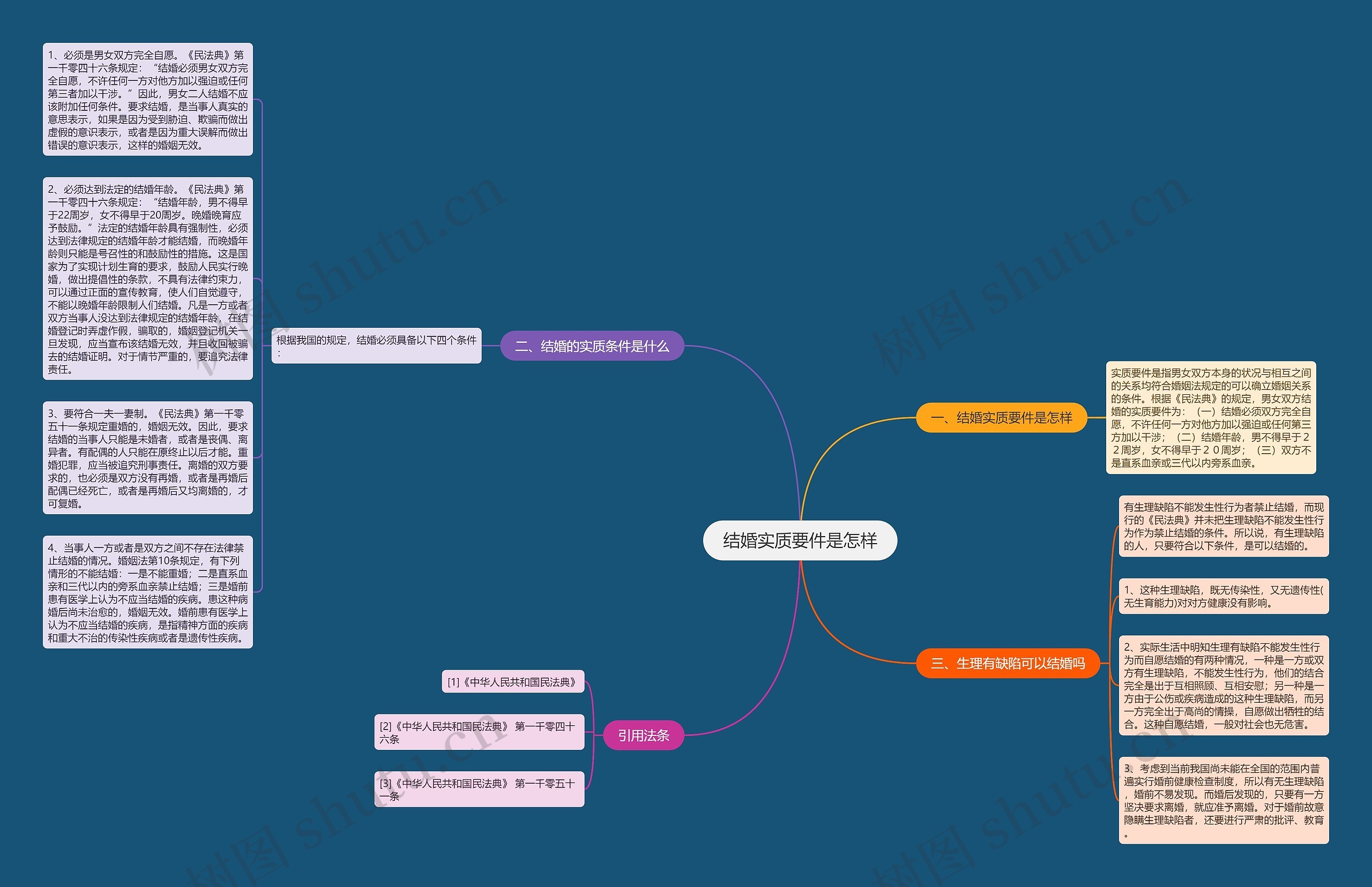 结婚实质要件是怎样思维导图