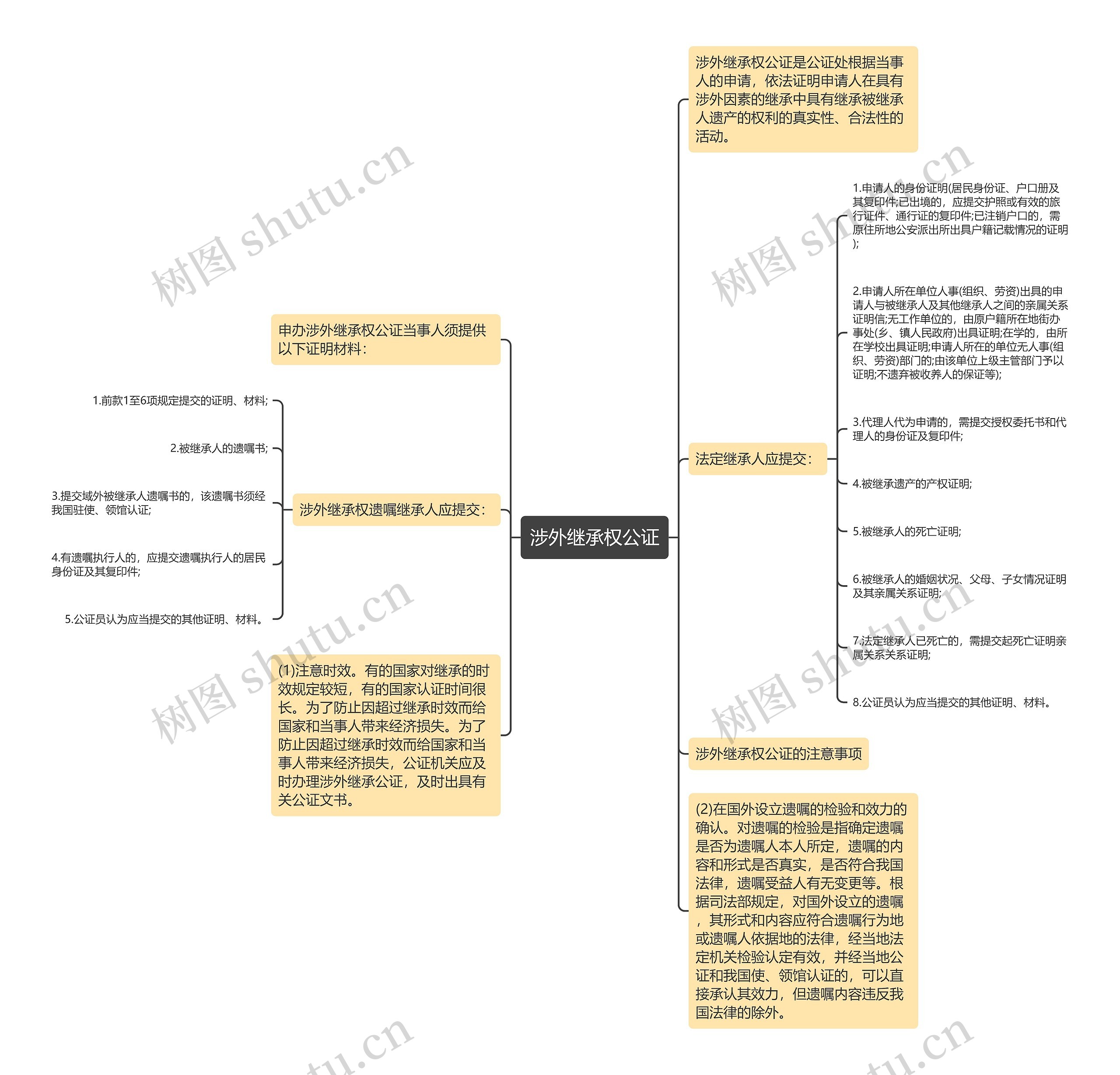 涉外继承权公证思维导图