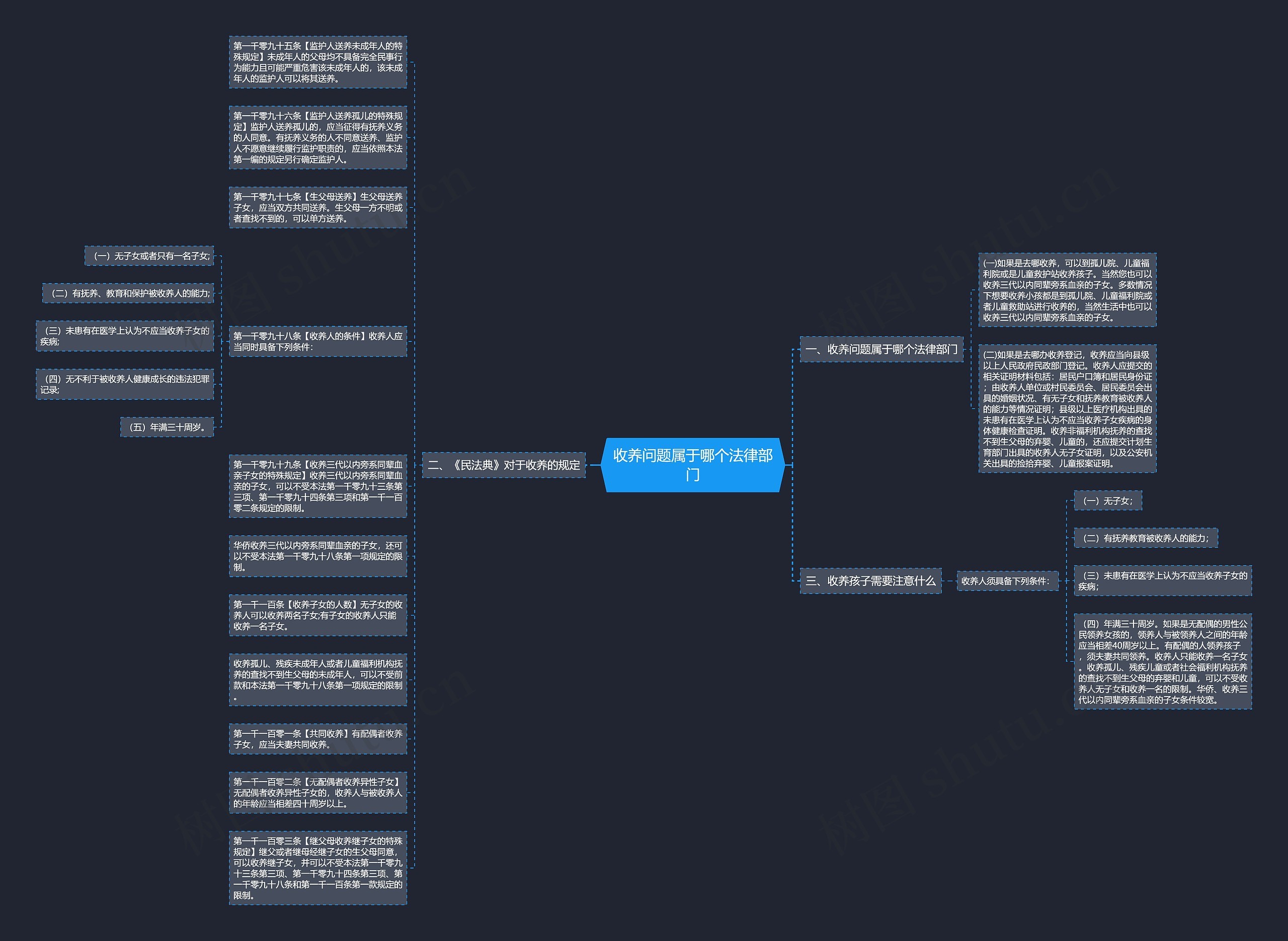 收养问题属于哪个法律部门思维导图