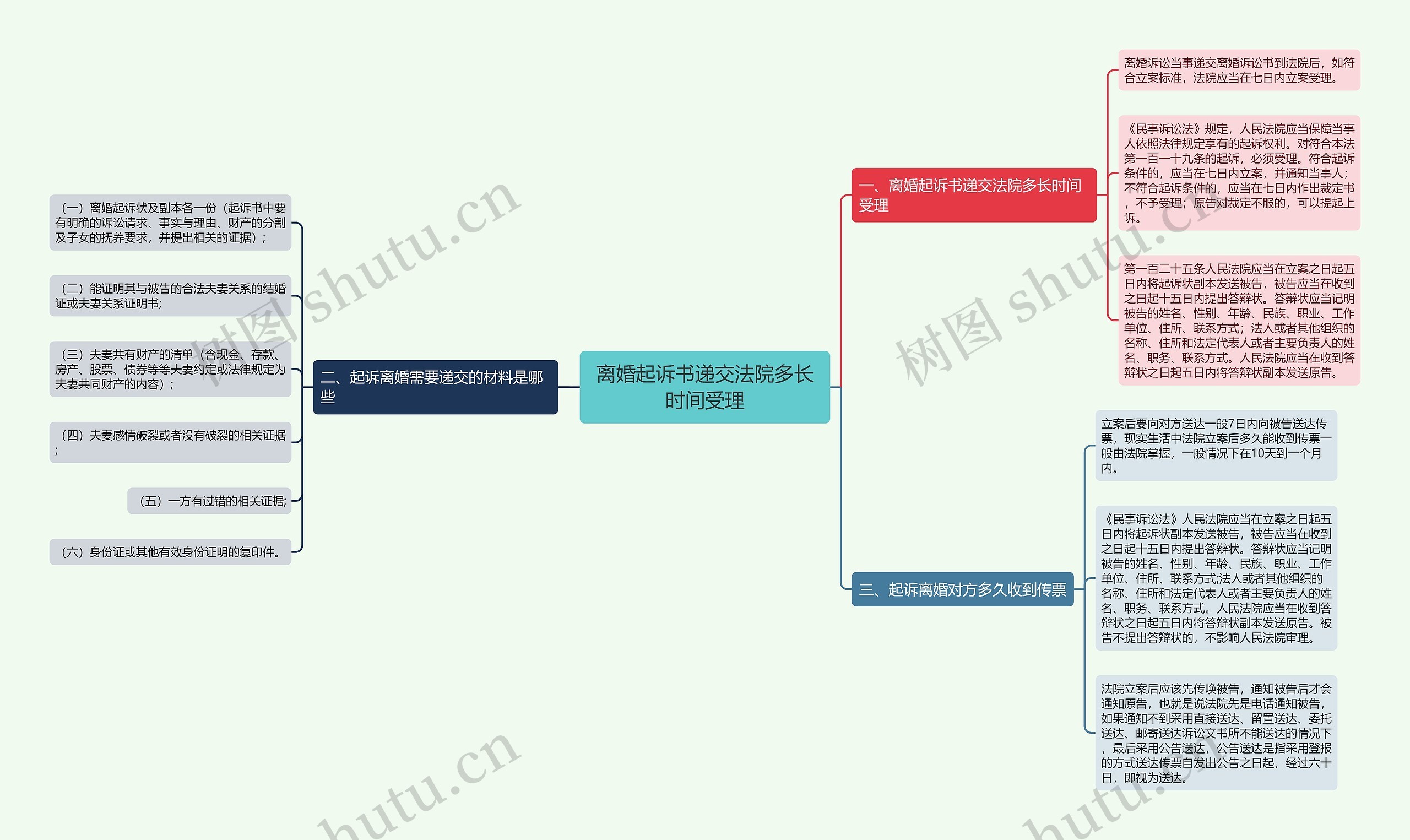 离婚起诉书递交法院多长时间受理思维导图