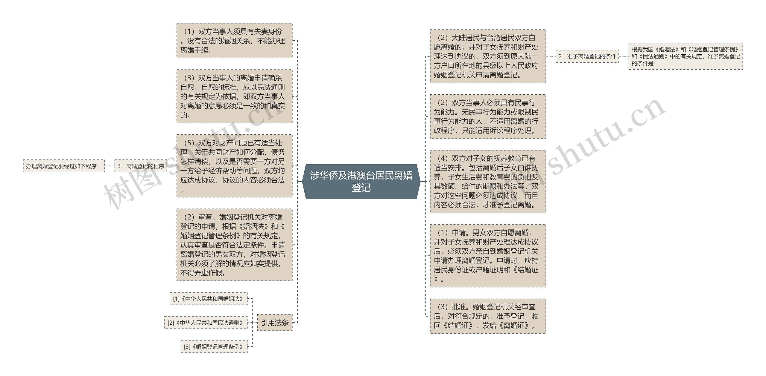 涉华侨及港澳台居民离婚登记思维导图