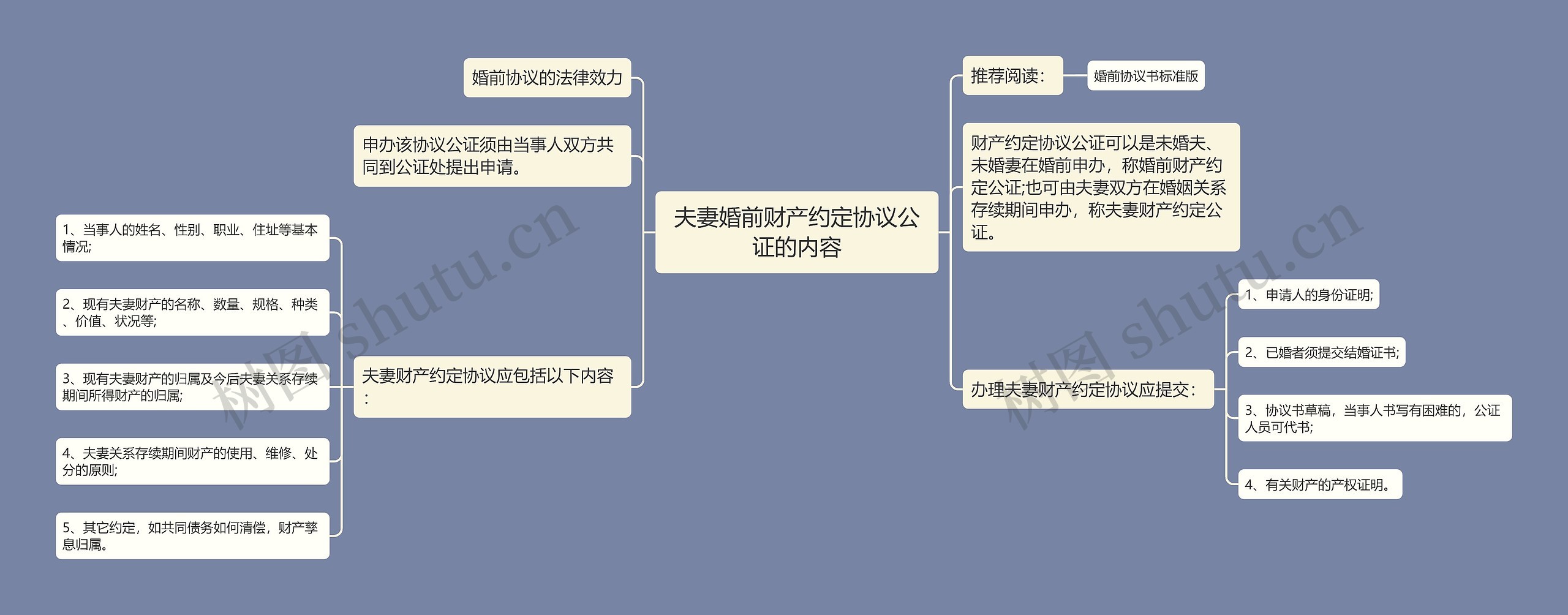 夫妻婚前财产约定协议公证的内容思维导图