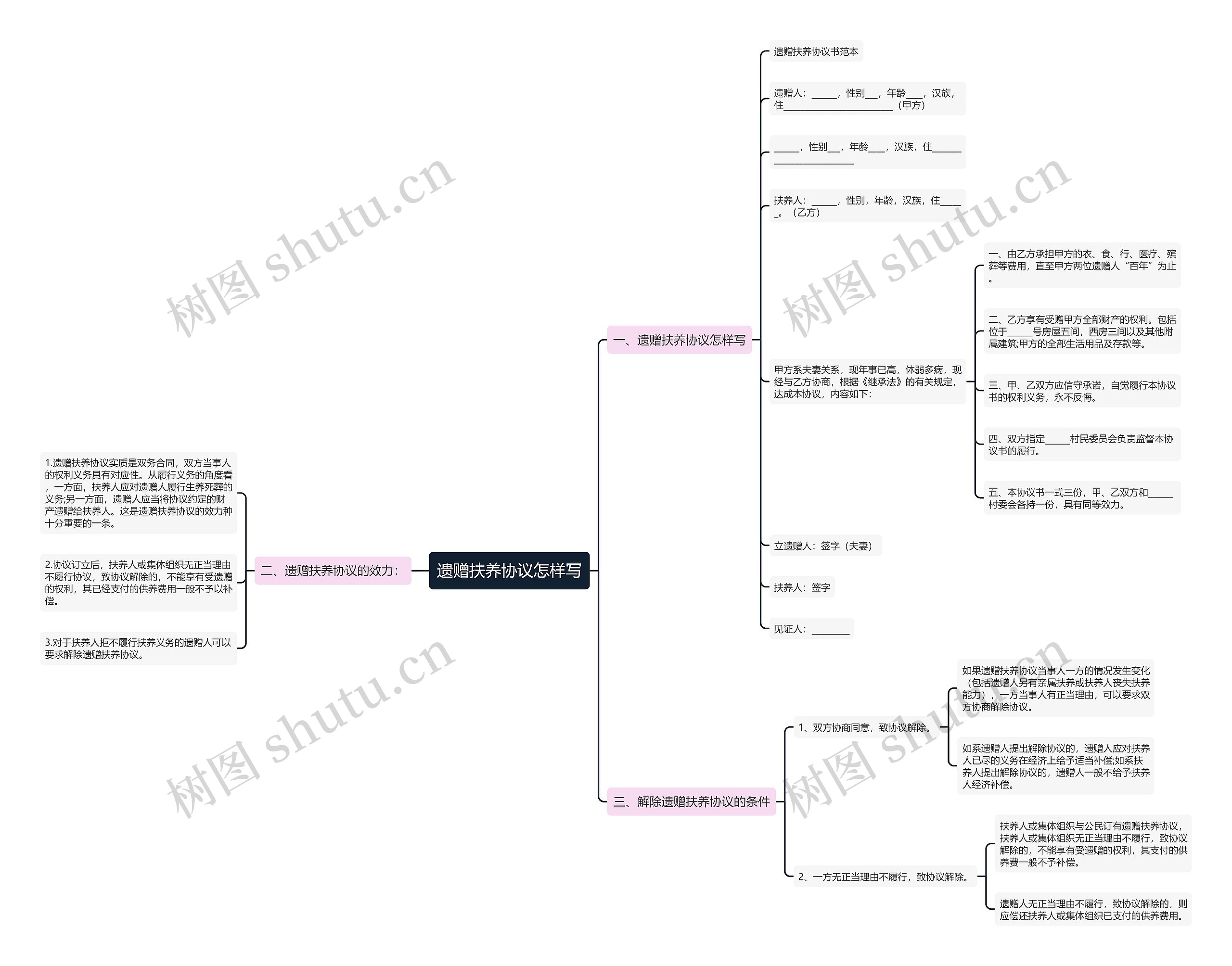 遗赠扶养协议怎样写思维导图