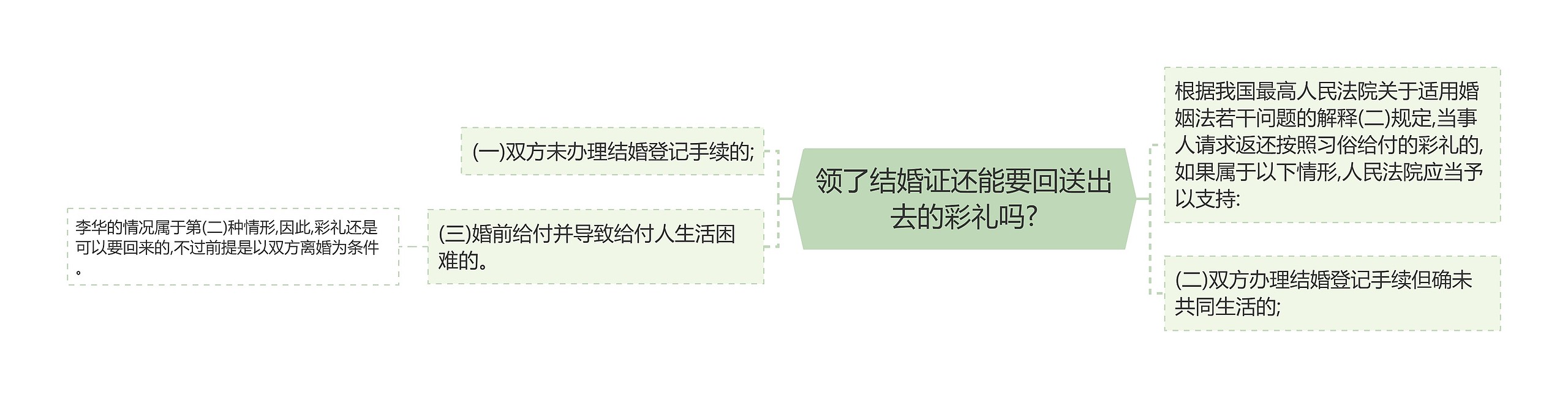 领了结婚证还能要回送出去的彩礼吗? 领了结婚证还能要回送出去的彩礼吗?