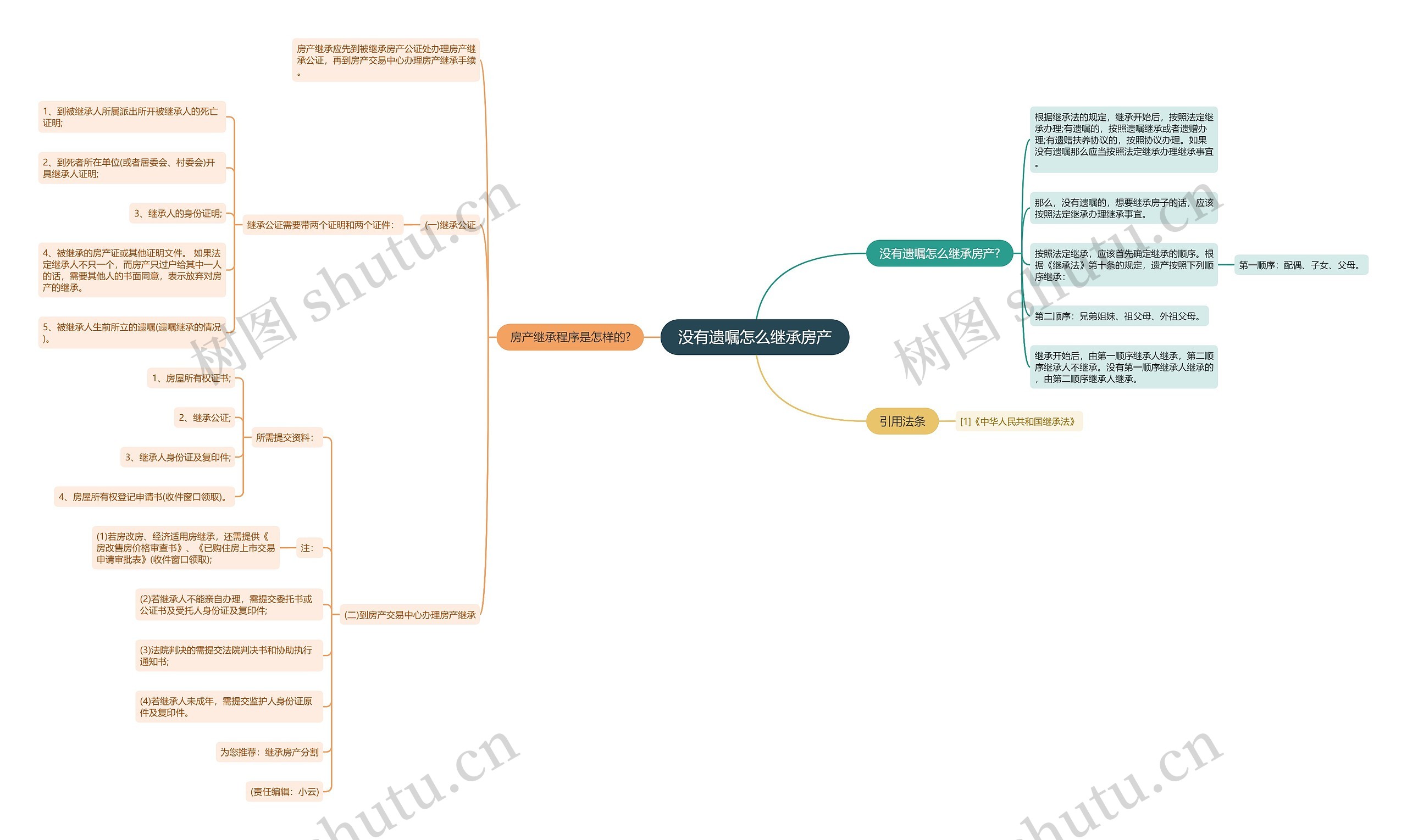 没有遗嘱怎么继承房产思维导图