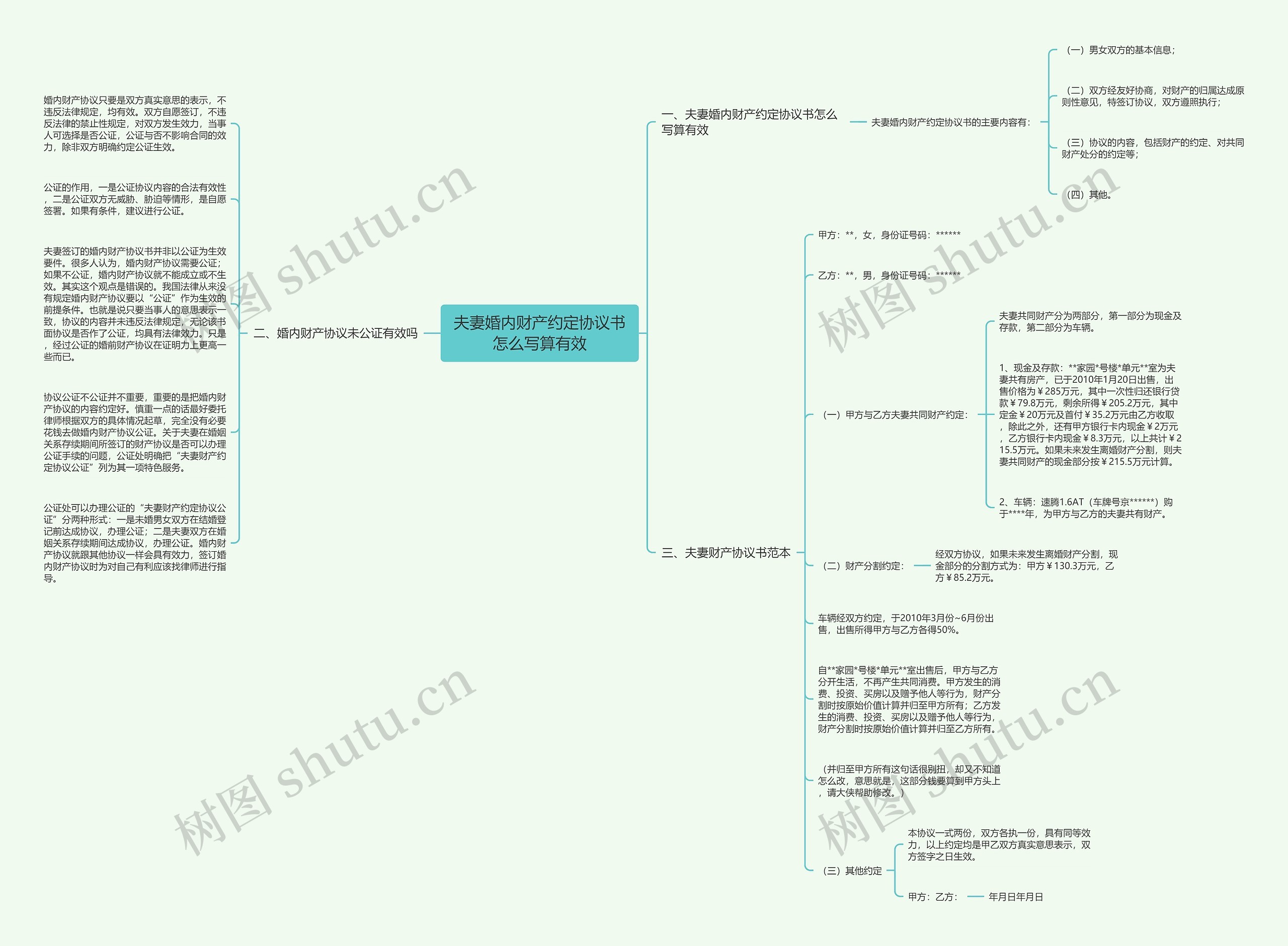 夫妻婚内财产约定协议书怎么写算有效思维导图
